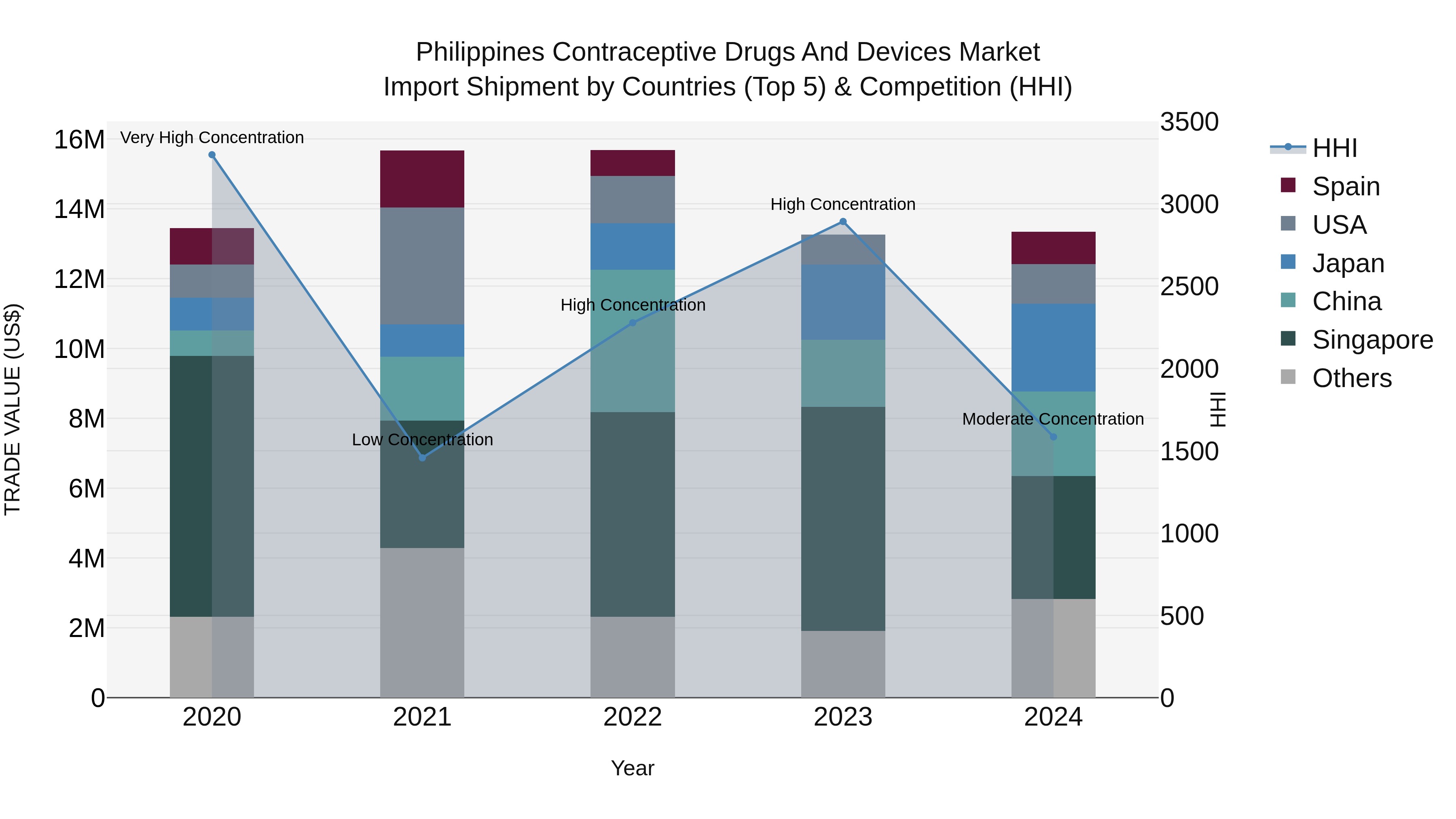 Philippines Contraceptive Drugs And Devices Market Top 5 Importing Countries and Market Competition (HHI) Analysis