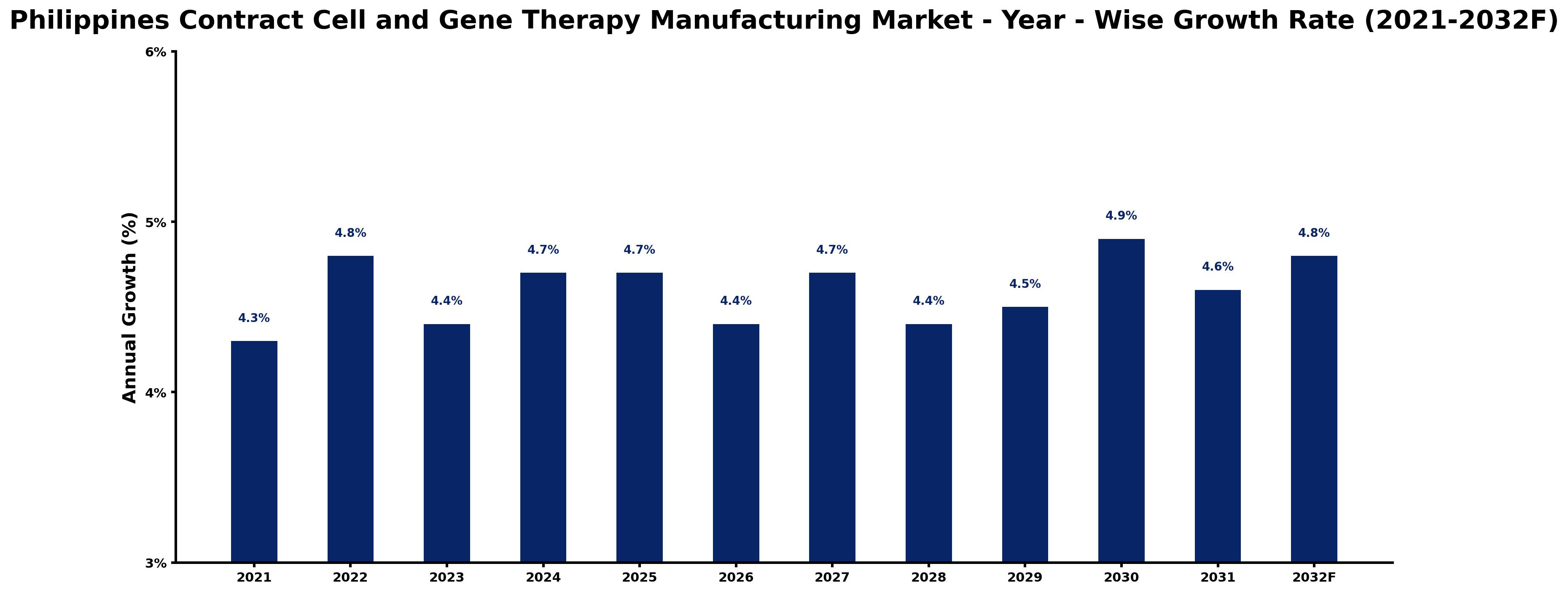 Philippines Contract Cell and Gene Therapy Manufacturing Market Year-wise Growth Rate and Key Drivers