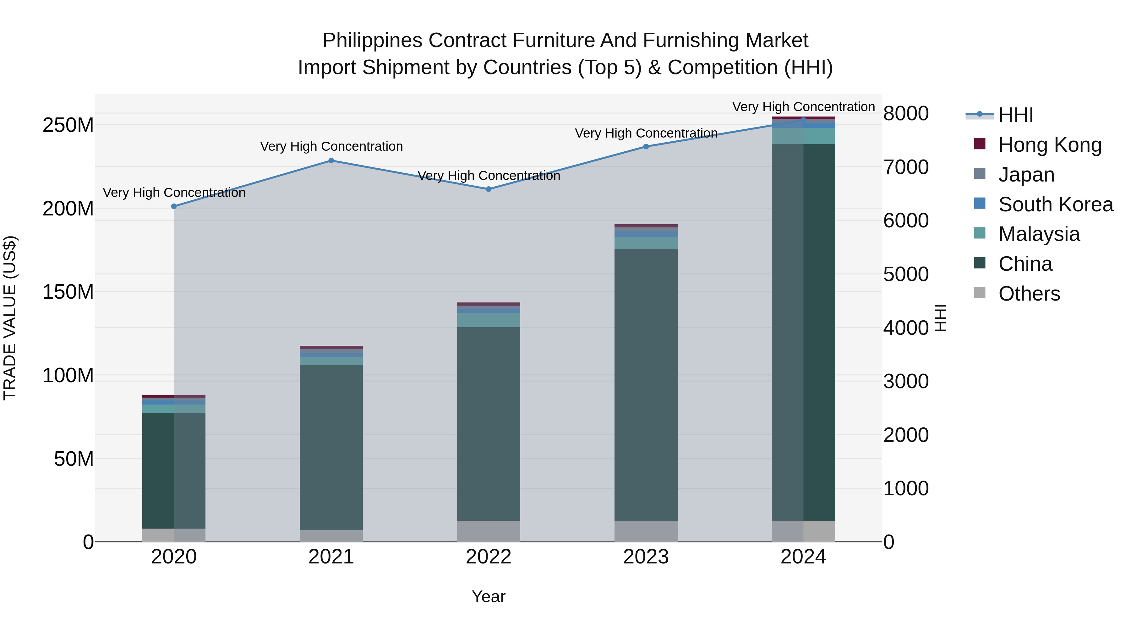 Philippines Contract Furniture And Furnishing Market Top 5 Importing Countries and Market Competition (HHI) Analysis