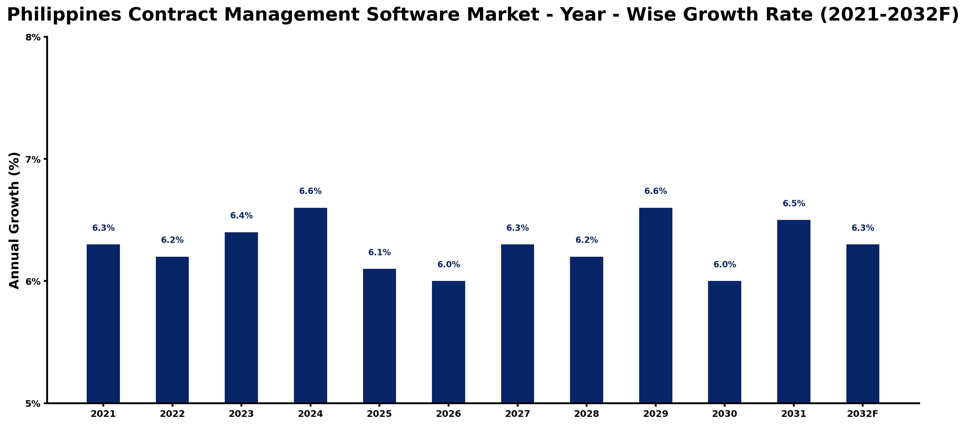 Philippines Contract Management Software Market Year-wise Growth Rate and Key Drivers