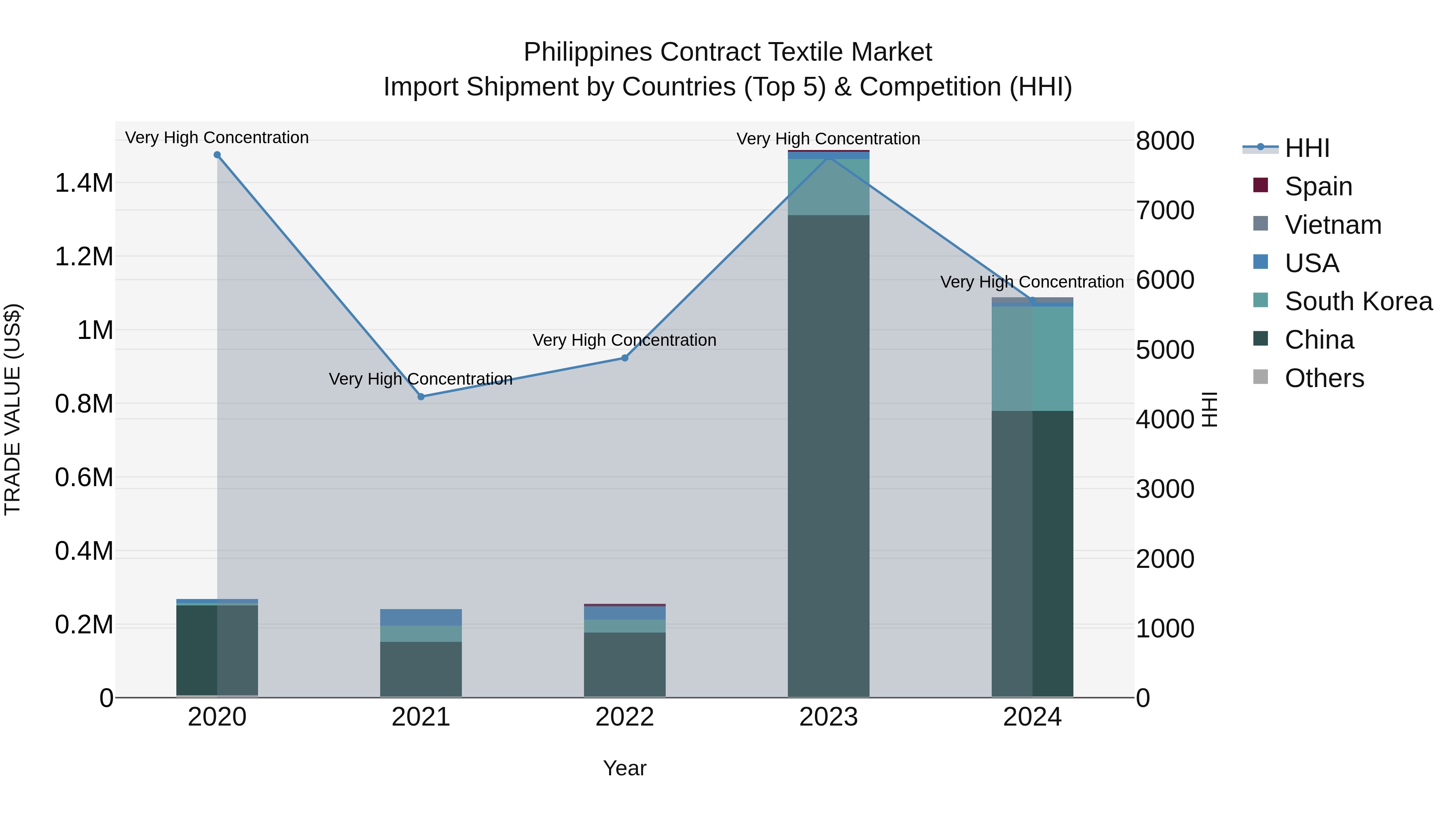 Philippines Contract Textile Market Top 5 Importing Countries and Market Competition (HHI) Analysis