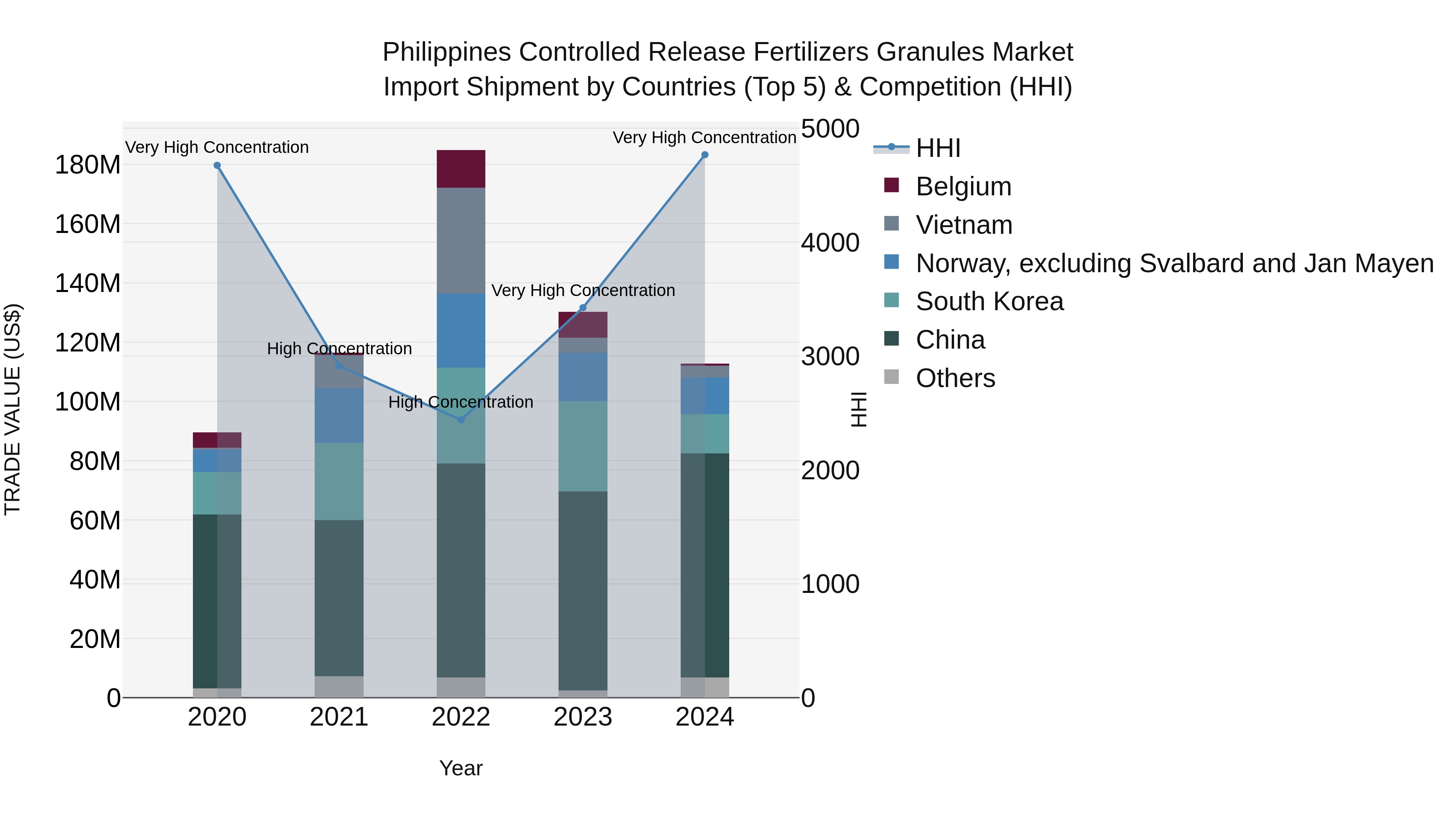 Philippines Controlled Release Fertilizers Granules Market Top 5 Importing Countries and Market Competition (HHI) Analysis