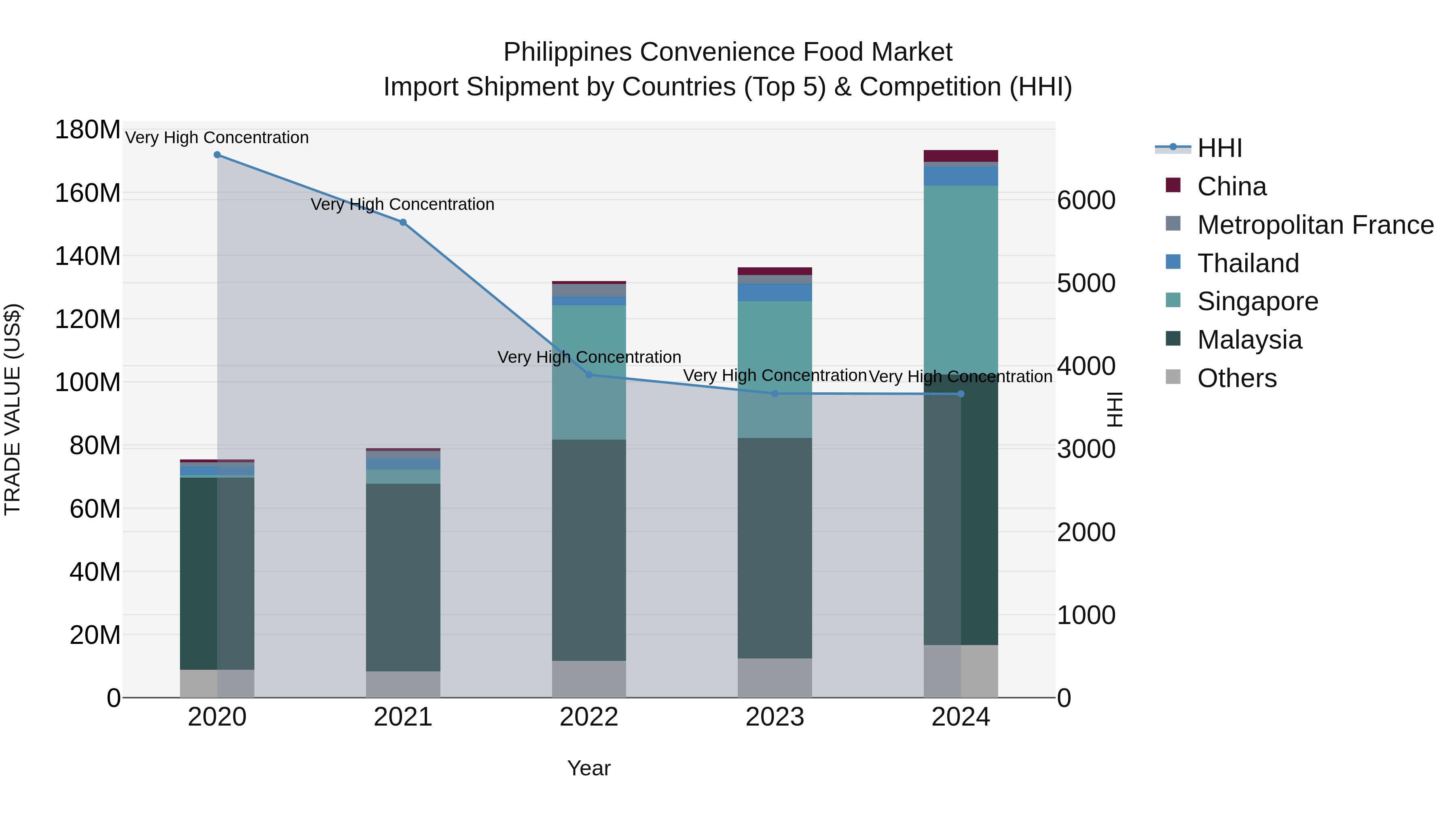 Philippines Convenience Food Market Top 5 Importing Countries and Market Competition (HHI) Analysis