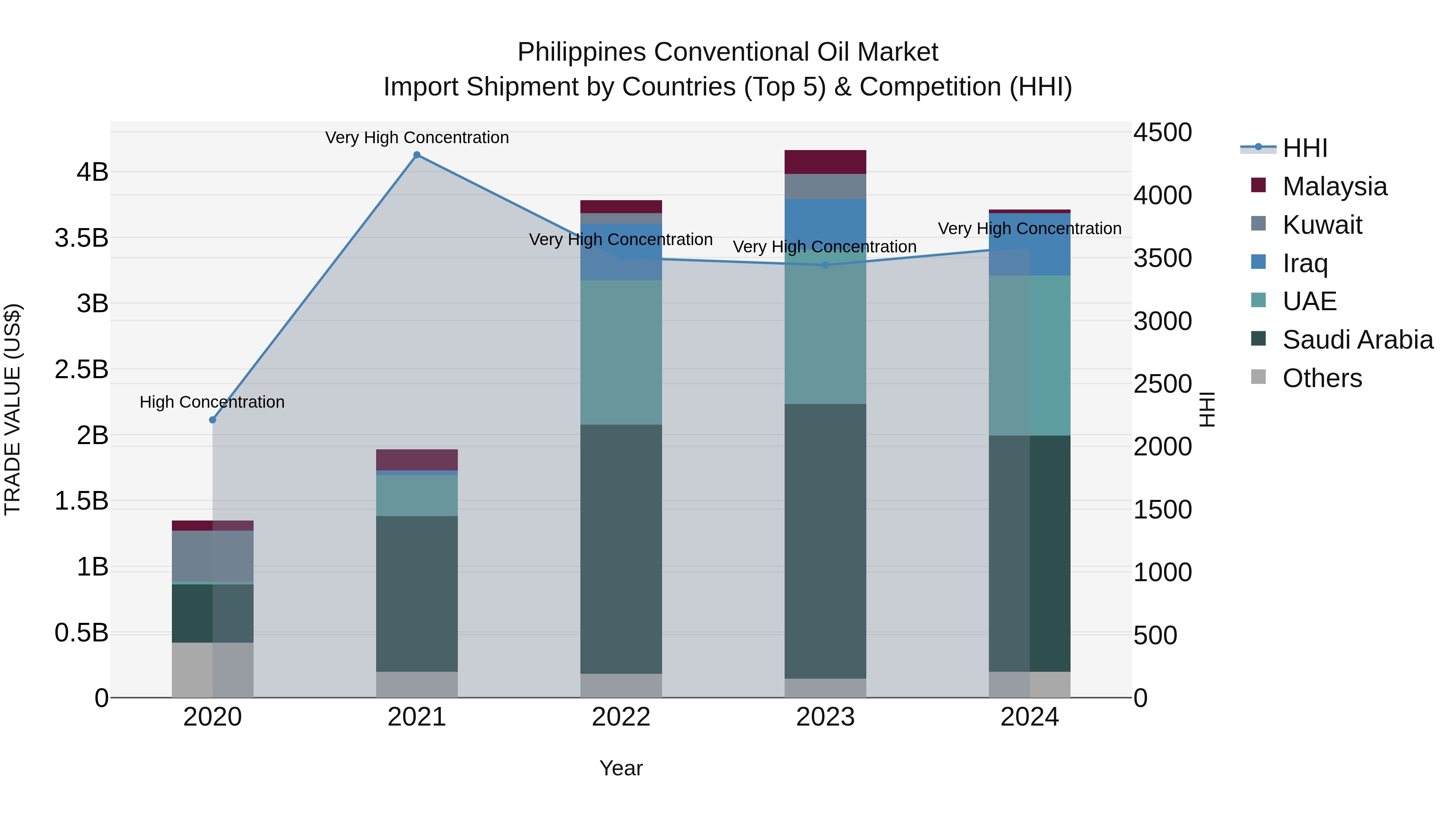 Philippines Conventional Oil Market Top 5 Importing Countries and Market Competition (HHI) Analysis