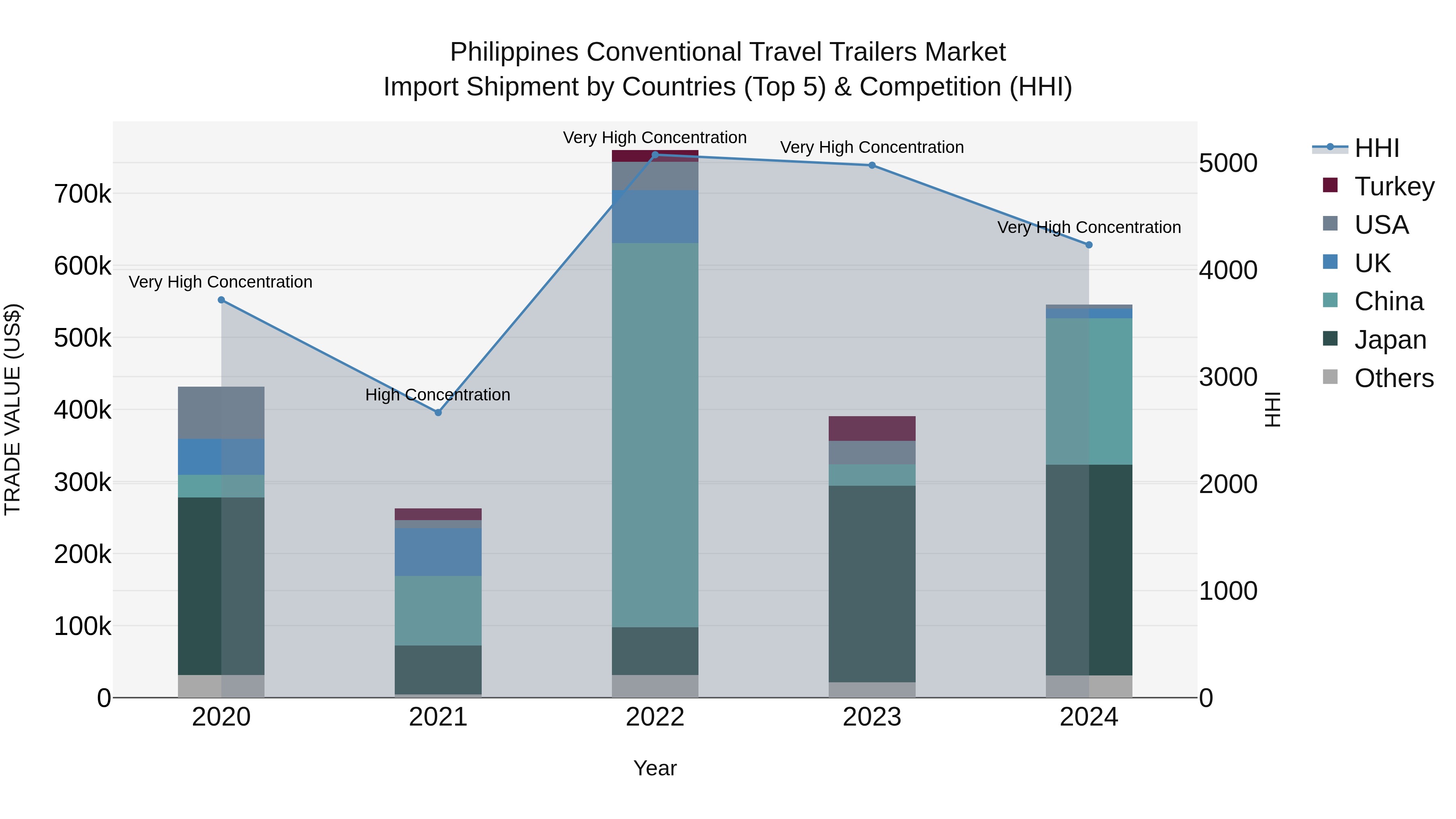 Philippines Conventional Travel Trailers Market Top 5 Importing Countries and Market Competition (HHI) Analysis