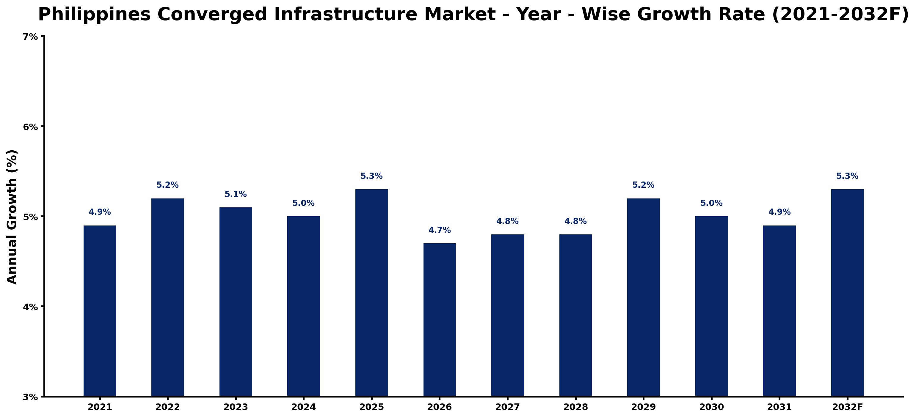 Philippines Converged Infrastructure Market Year-wise Growth Rate and Key Drivers