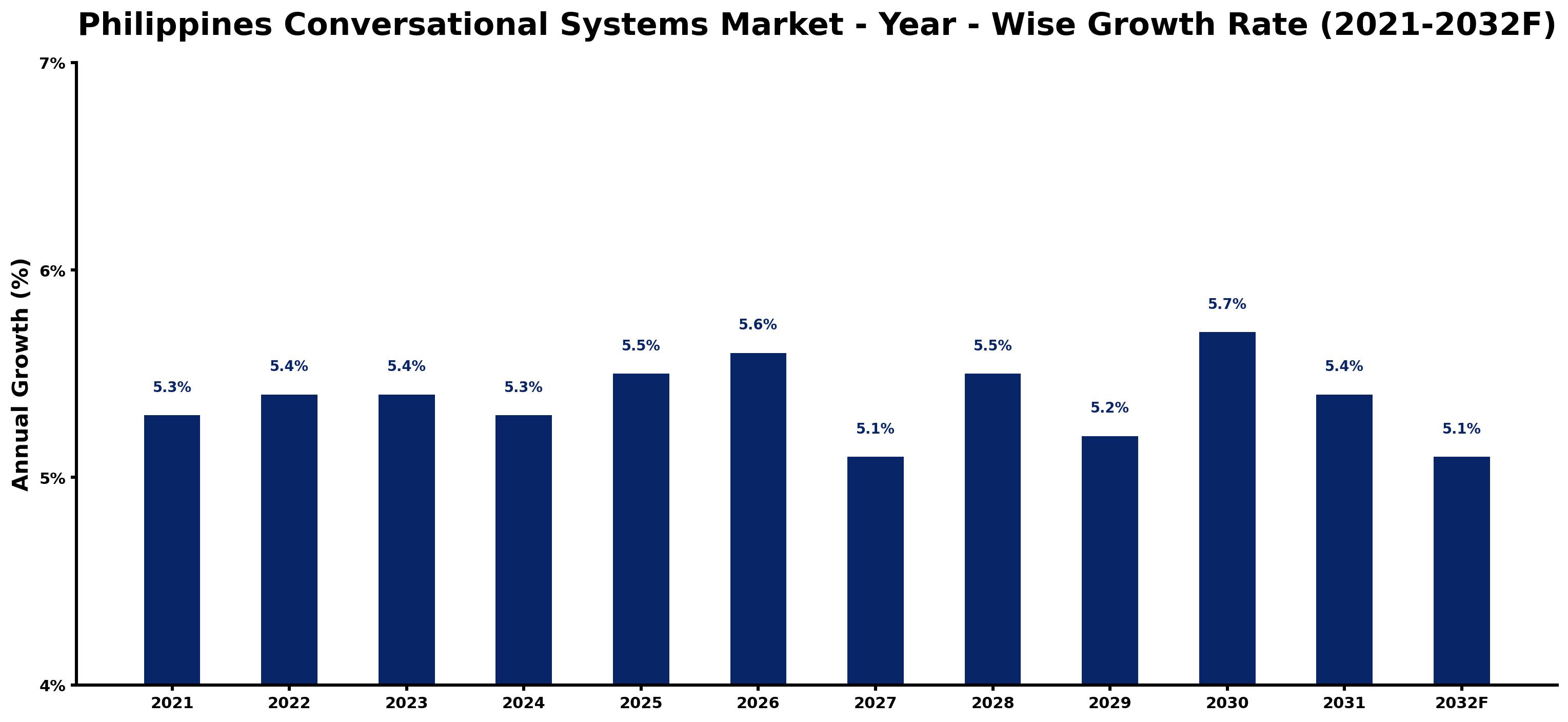 Philippines Conversational Systems Market Year-wise Growth Rate and Key Drivers