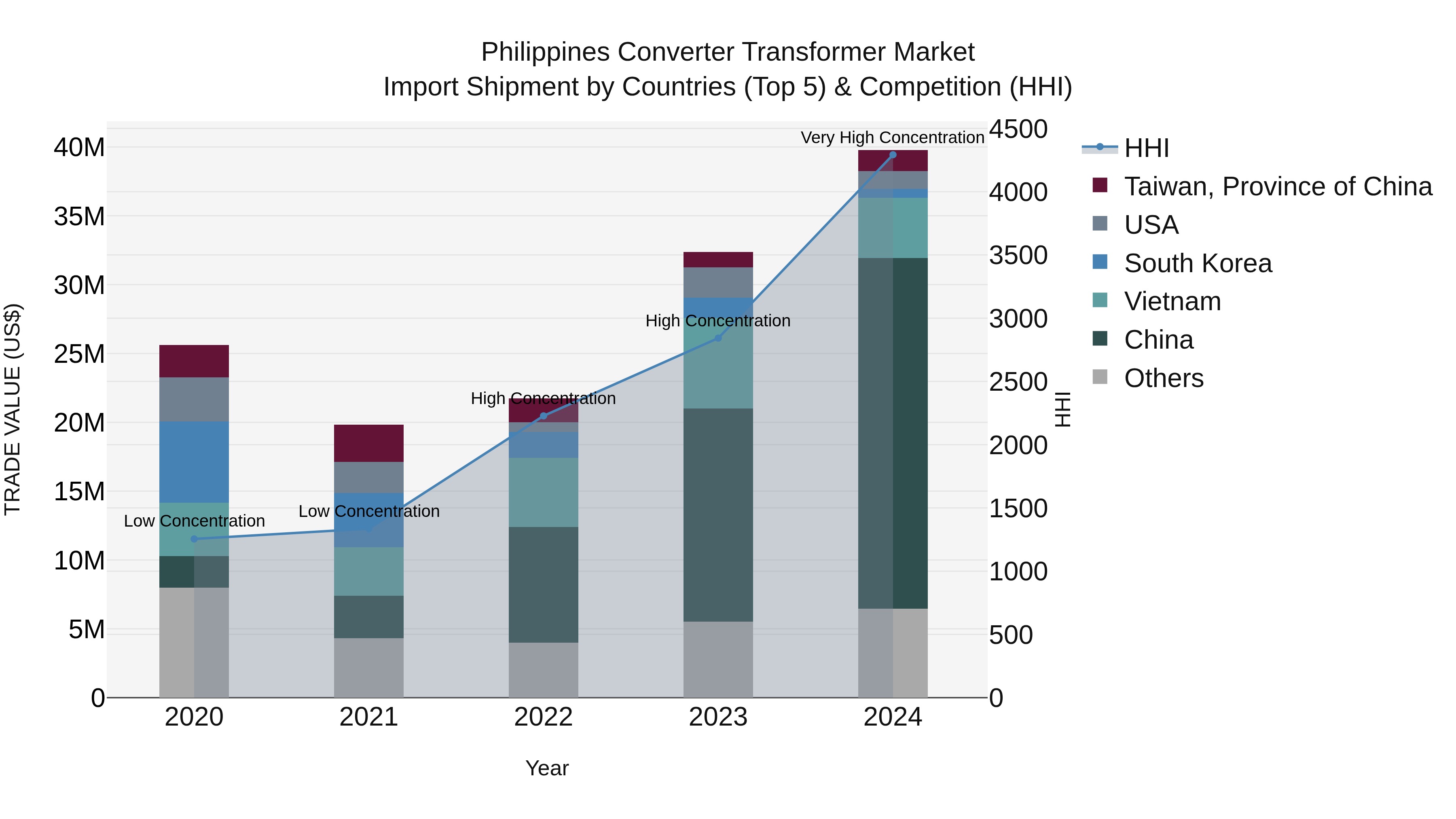 Philippines Converter Transformer Market Top 5 Importing Countries and Market Competition (HHI) Analysis