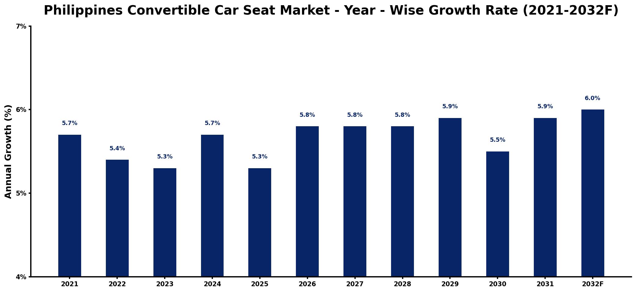 Philippines Convertible Car Seat Market Year-wise Growth Rate and Key Drivers