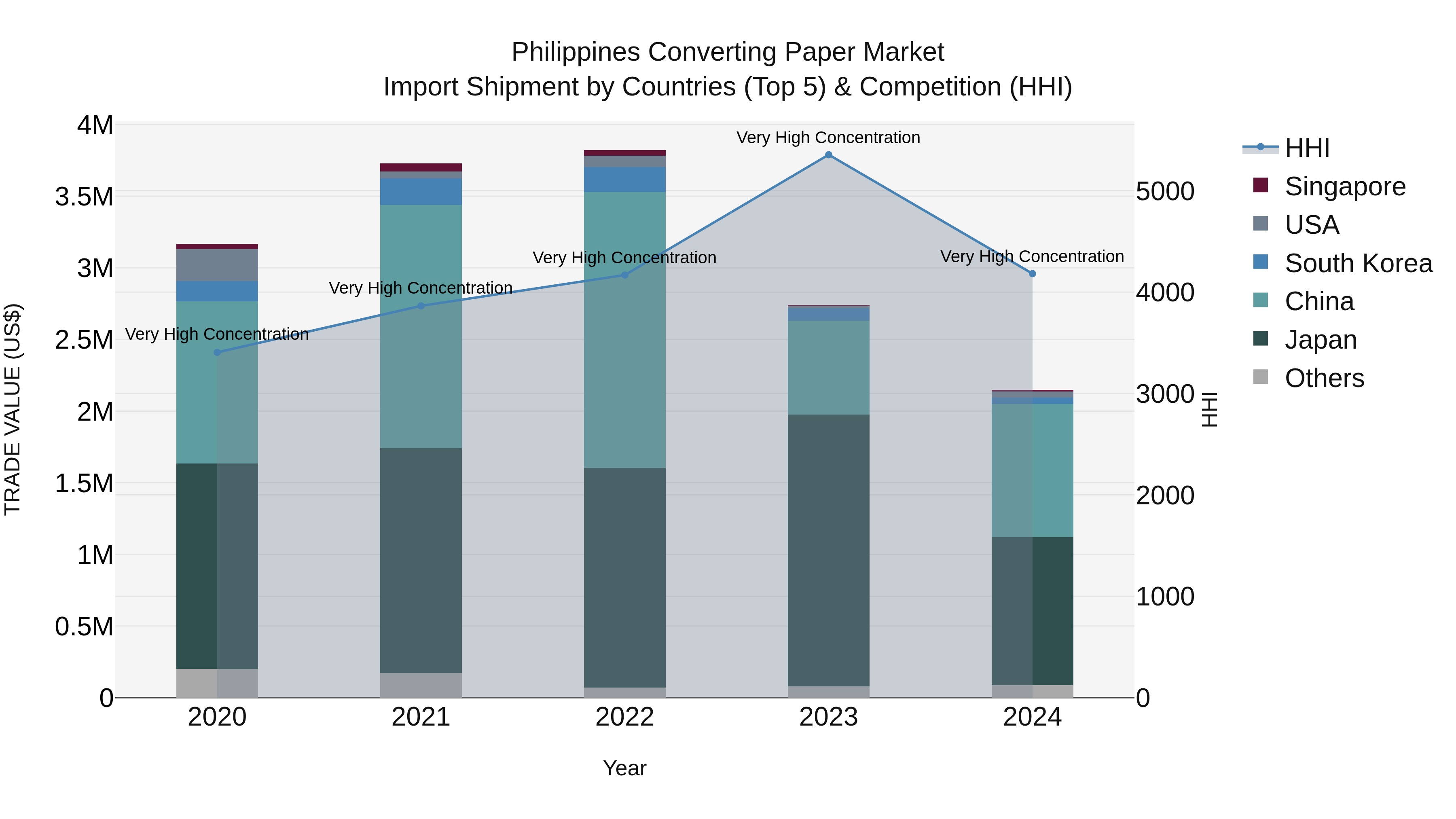 Philippines Converting Paper Market Top 5 Importing Countries and Market Competition (HHI) Analysis