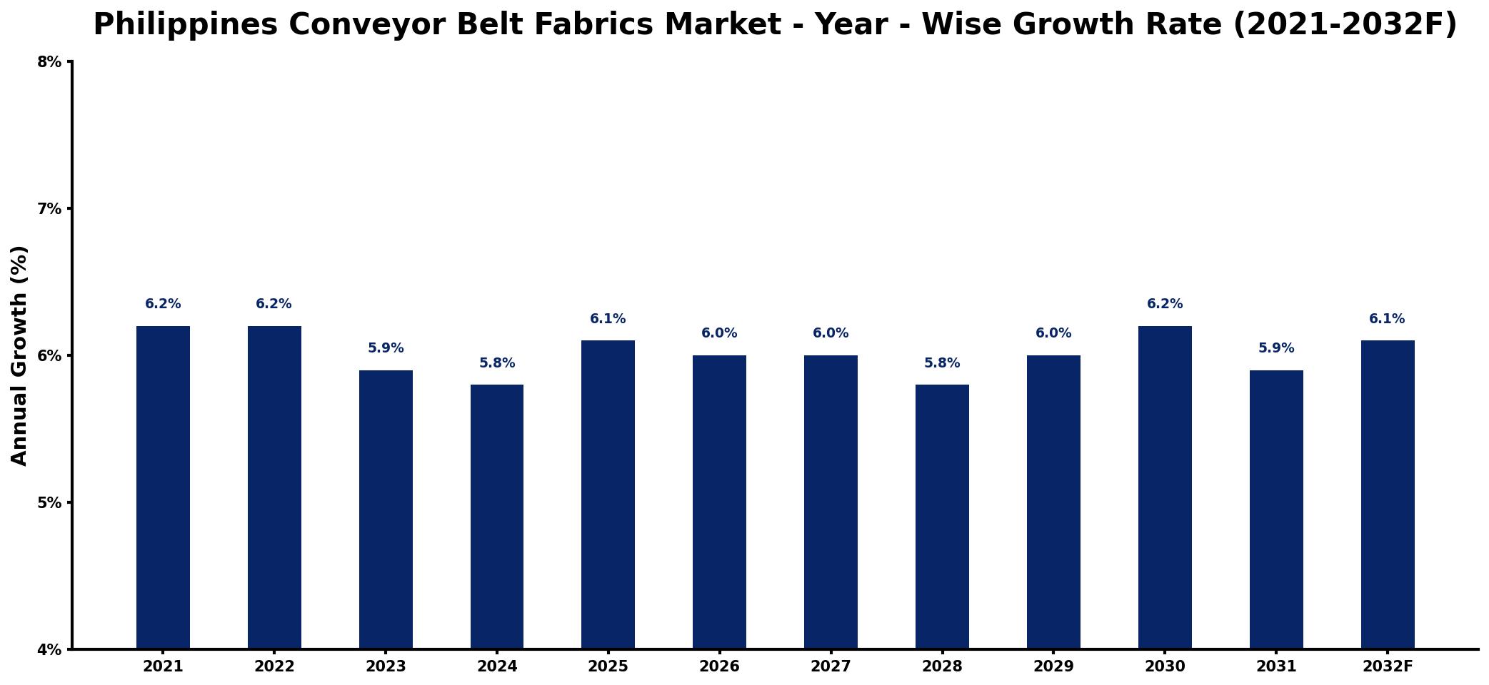 Philippines Conveyor Belt Fabrics Market Year-wise Growth Rate and Key Drivers