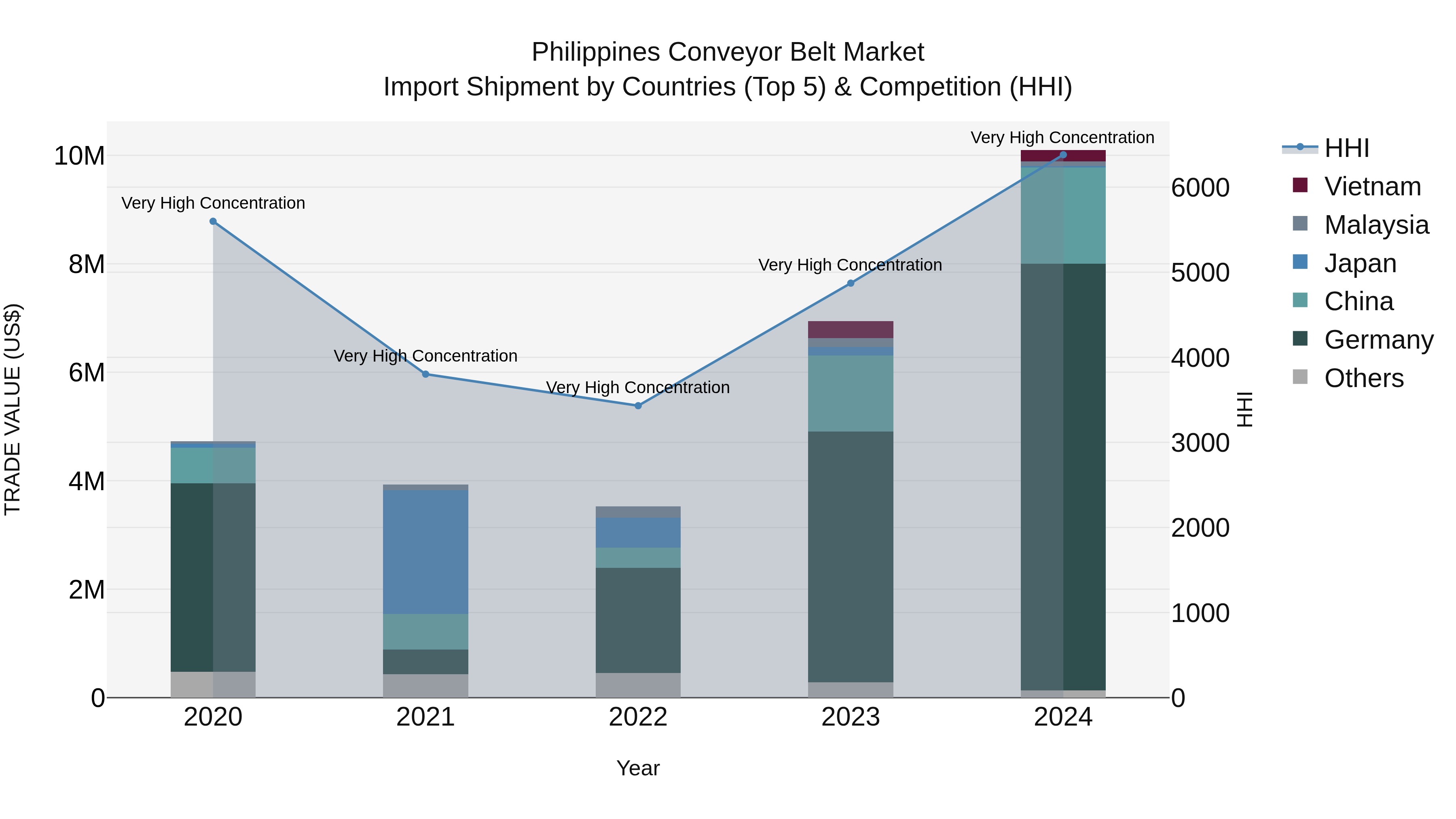 Philippines Conveyor Belt Market Top 5 Importing Countries and Market Competition (HHI) Analysis