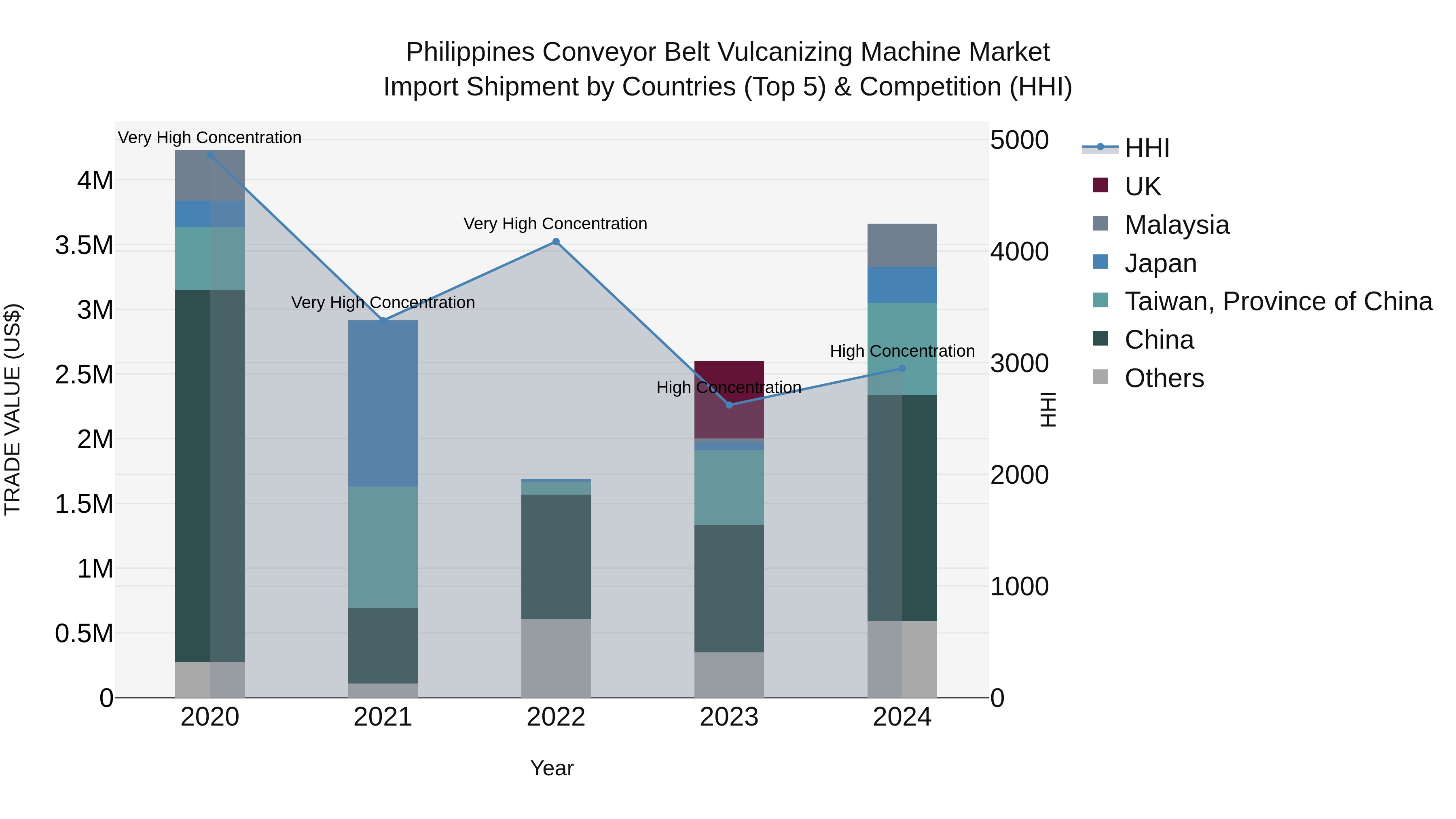 Philippines Conveyor Belt Vulcanizing Machine Market Top 5 Importing Countries and Market Competition (HHI) Analysis