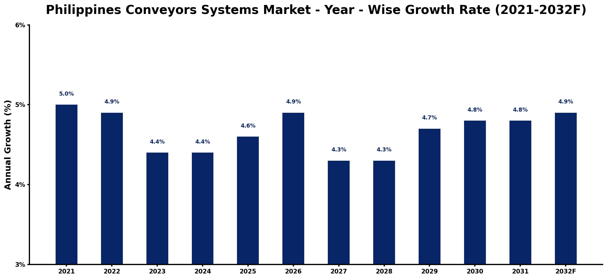Philippines Conveyors Systems Market Year-wise Growth Rate and Key Drivers