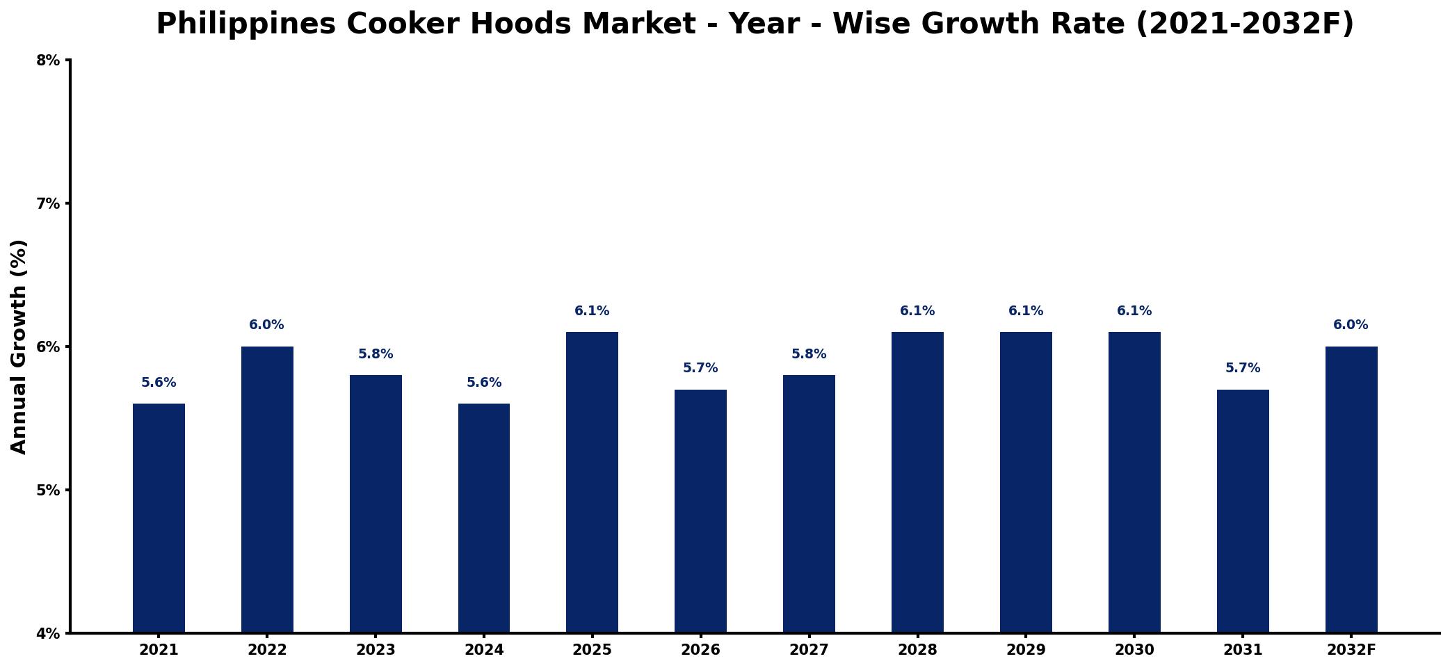 Philippines Cooker Hoods Market Year-wise Growth Rate and Key Drivers