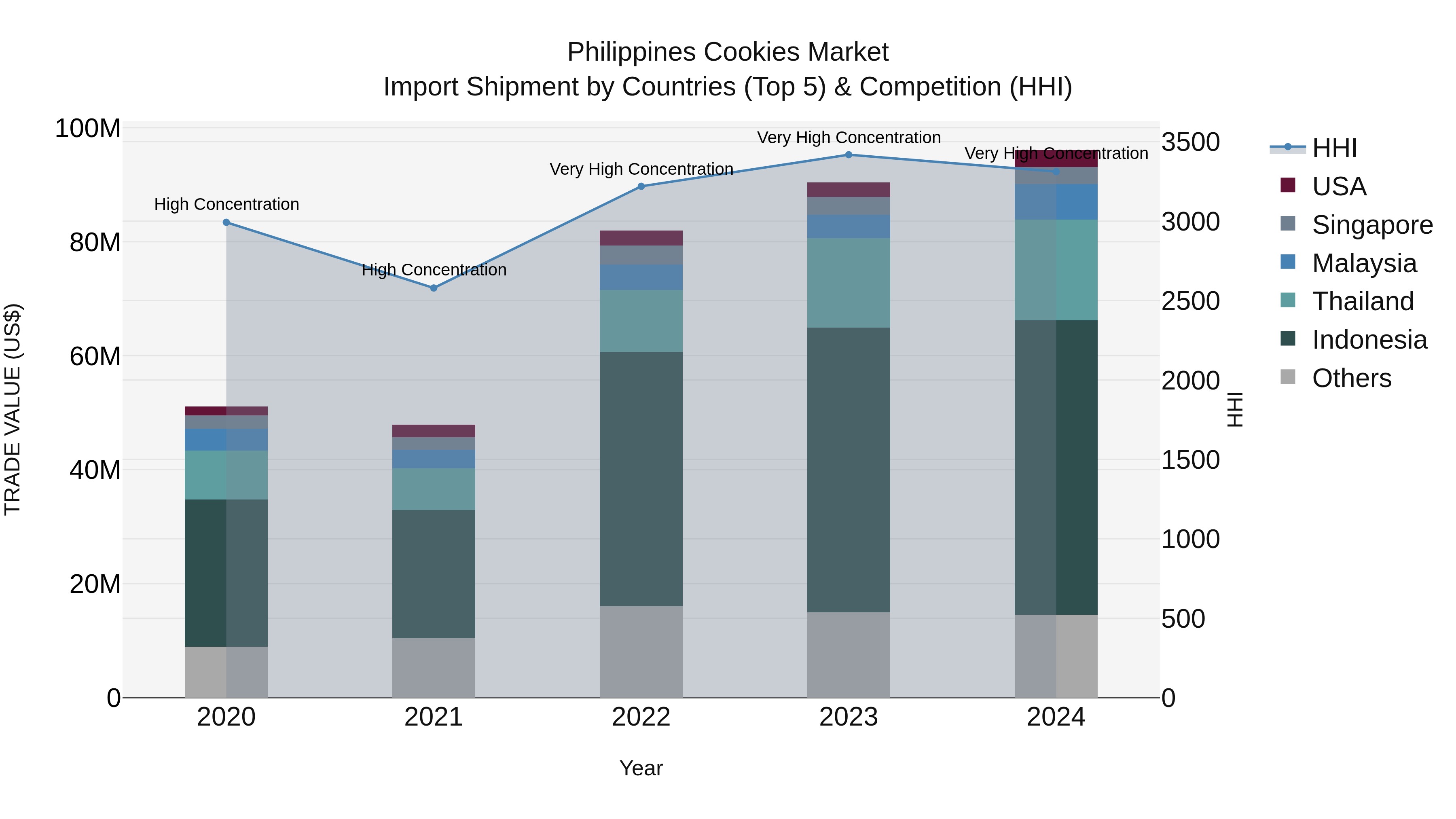 Philippines Cookies Market Top 5 Importing Countries and Market Competition (HHI) Analysis