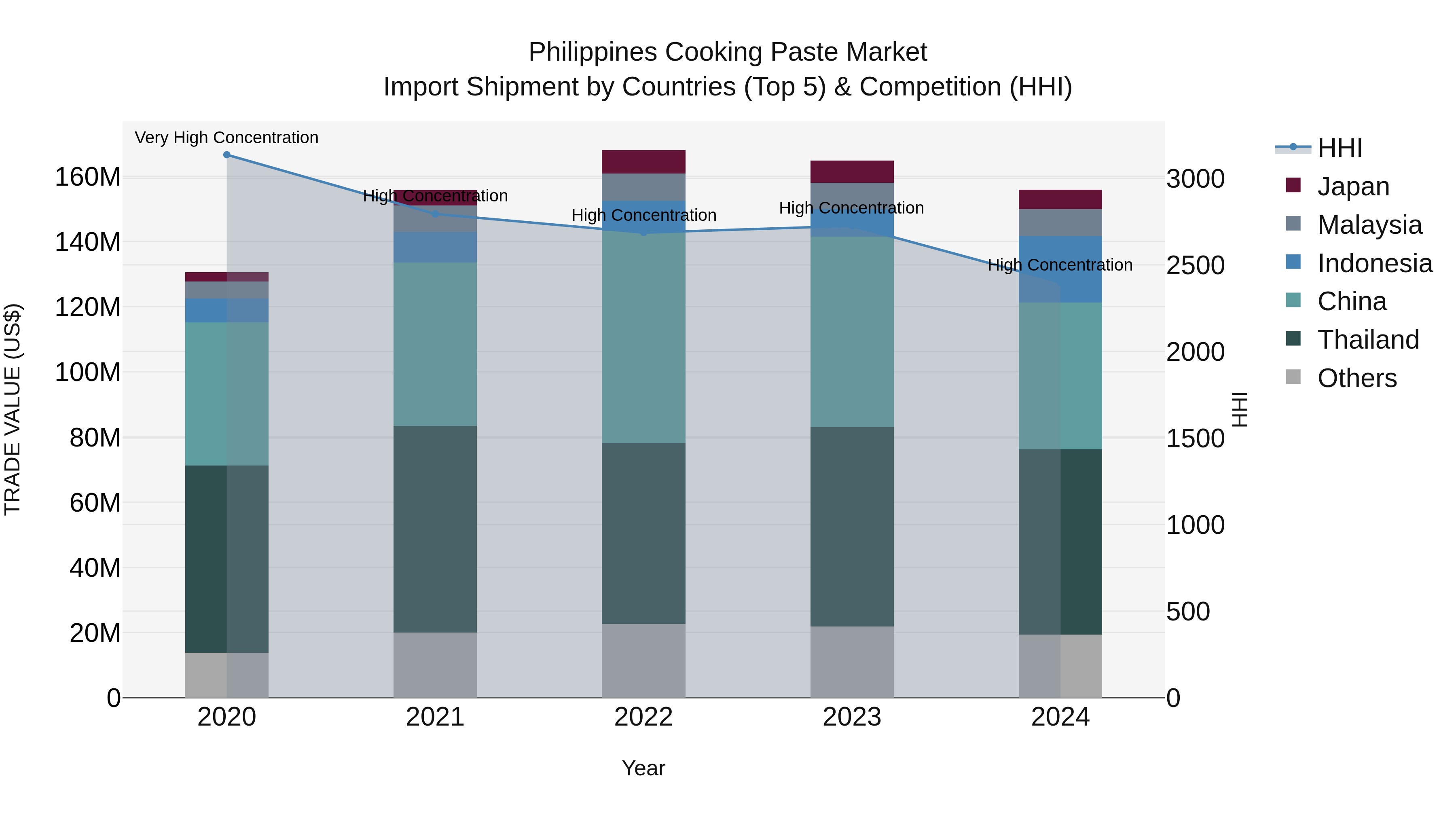 Philippines Cooking Paste Market Top 5 Importing Countries and Market Competition (HHI) Analysis