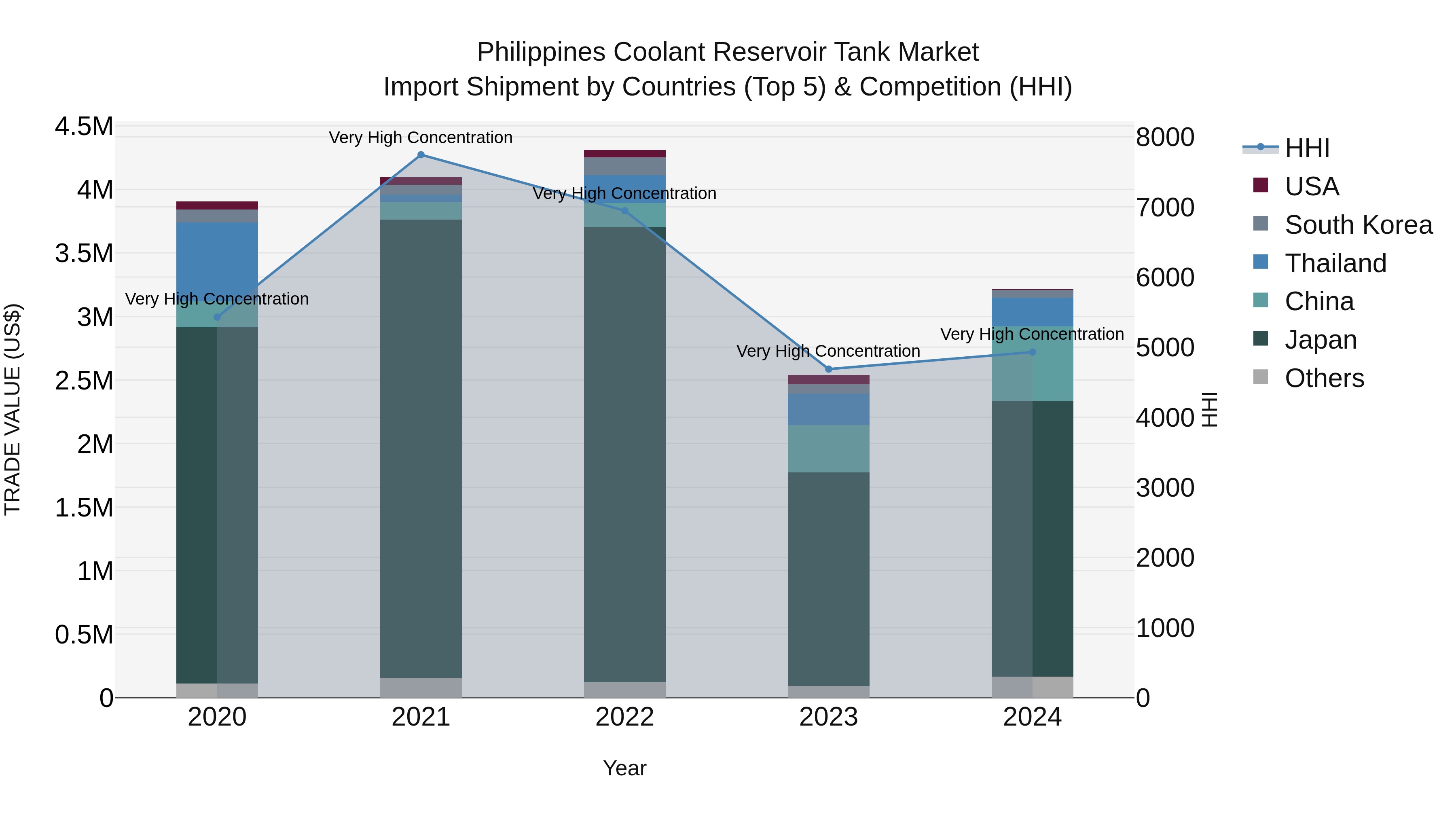 Philippines Coolant Reservoir Tank Market Top 5 Importing Countries and Market Competition (HHI) Analysis