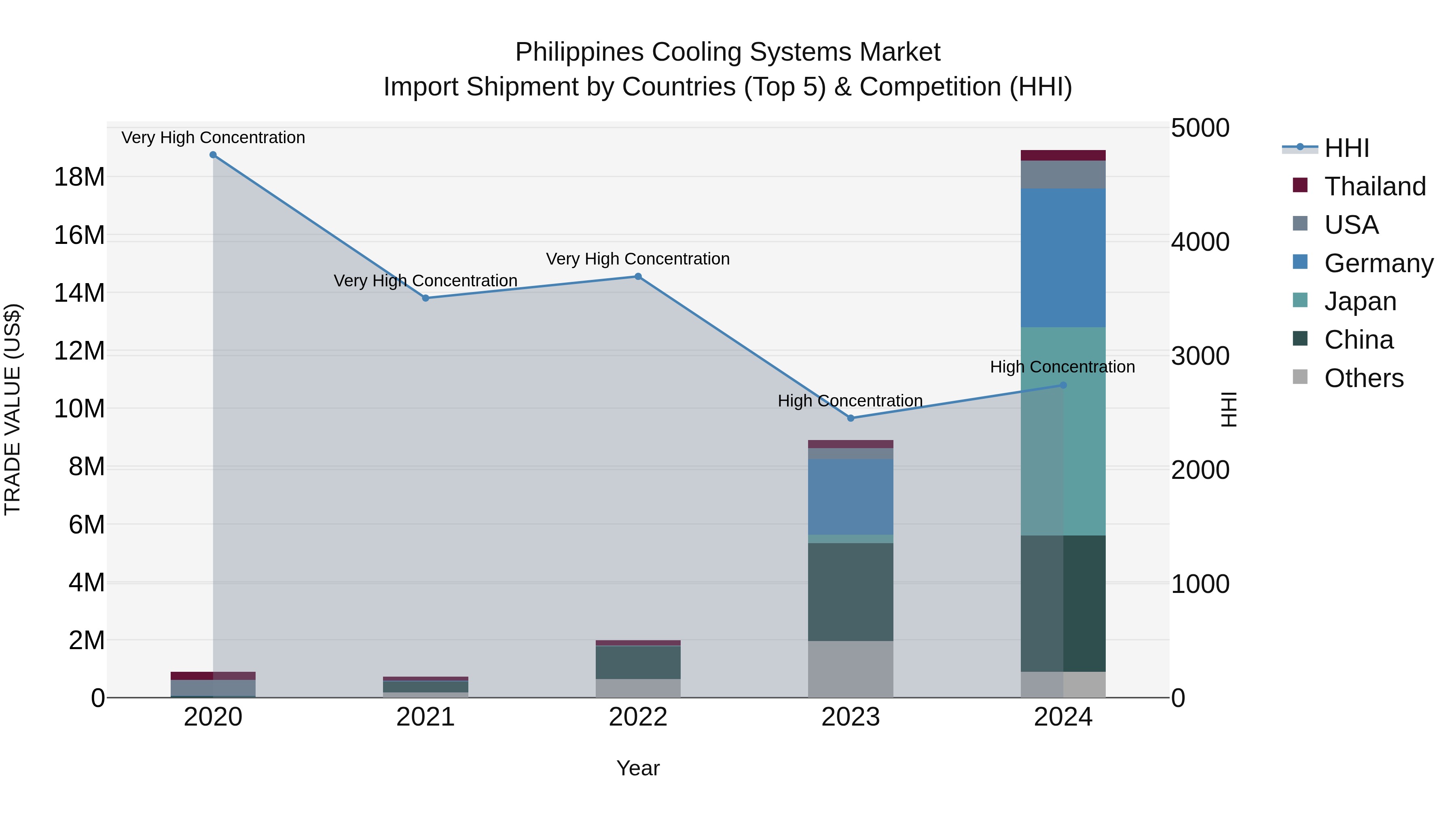 Philippines Cooling Systems Market Top 5 Importing Countries and Market Competition (HHI) Analysis