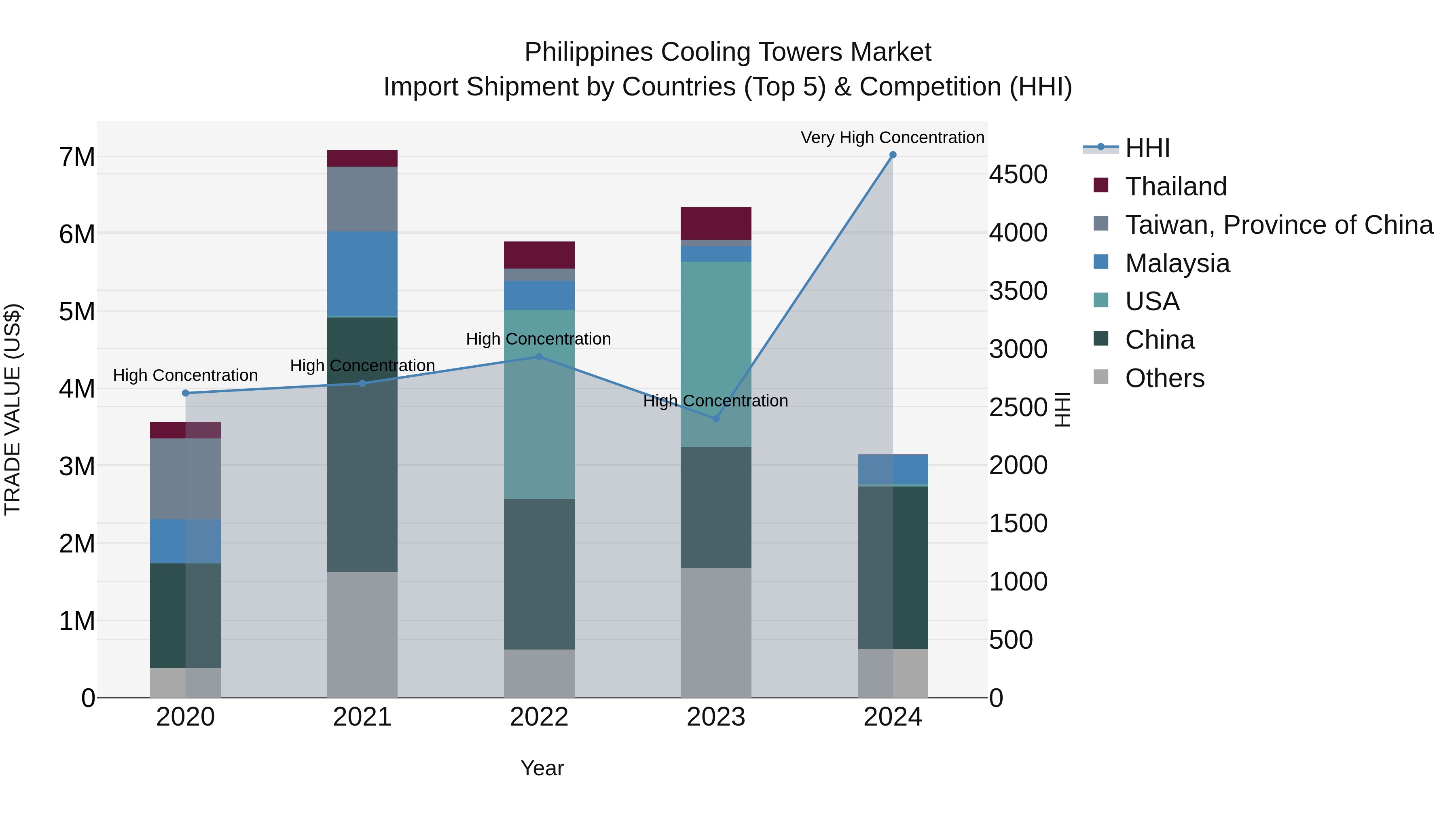 Philippines Cooling Towers Market Top 5 Importing Countries and Market Competition (HHI) Analysis