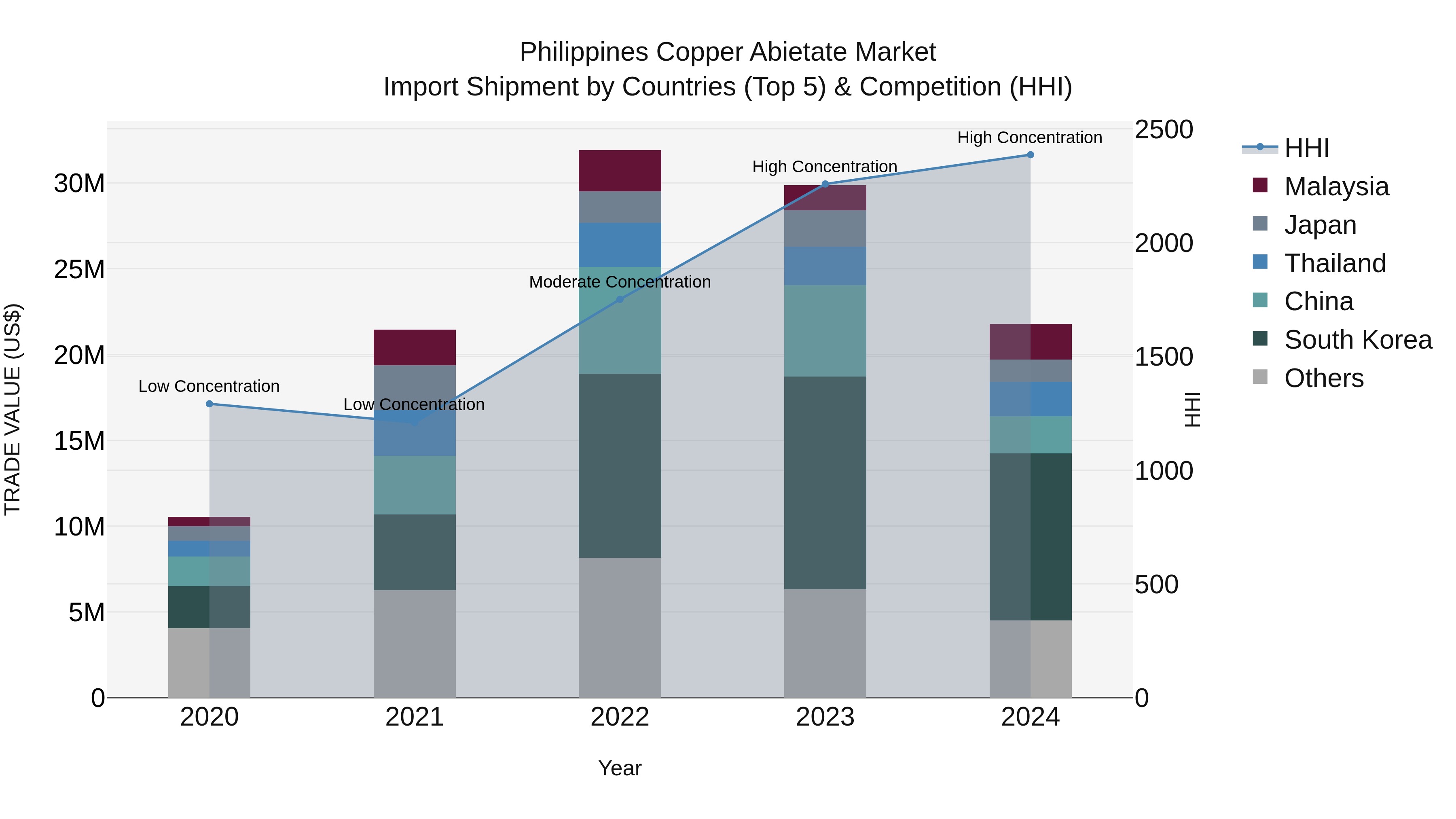 Philippines Copper Abietate Market Top 5 Importing Countries and Market Competition (HHI) Analysis