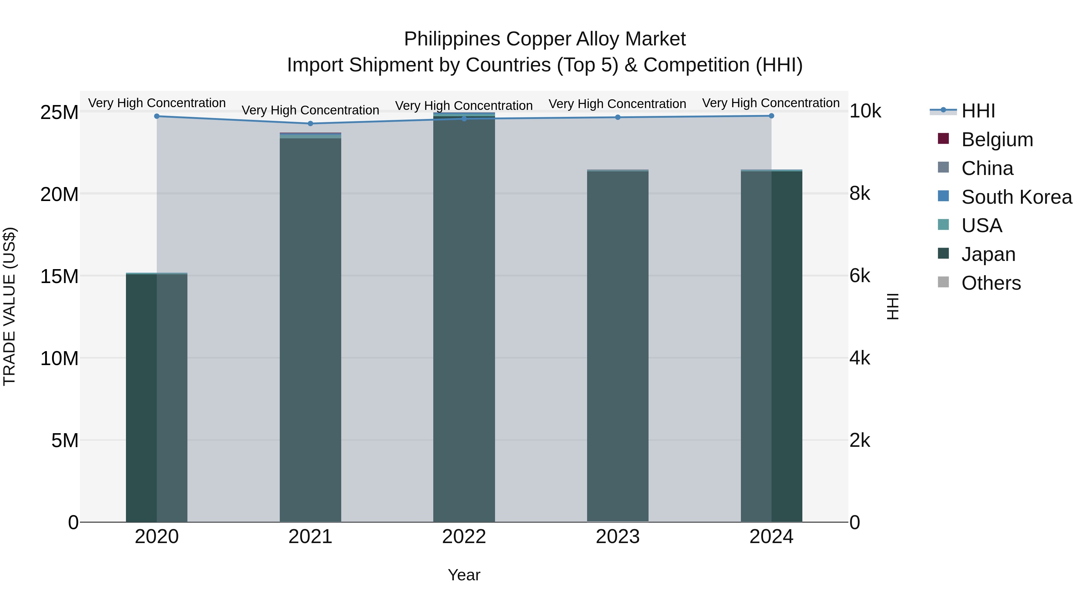 Philippines Copper Alloy Market Top 5 Importing Countries and Market Competition (HHI) Analysis