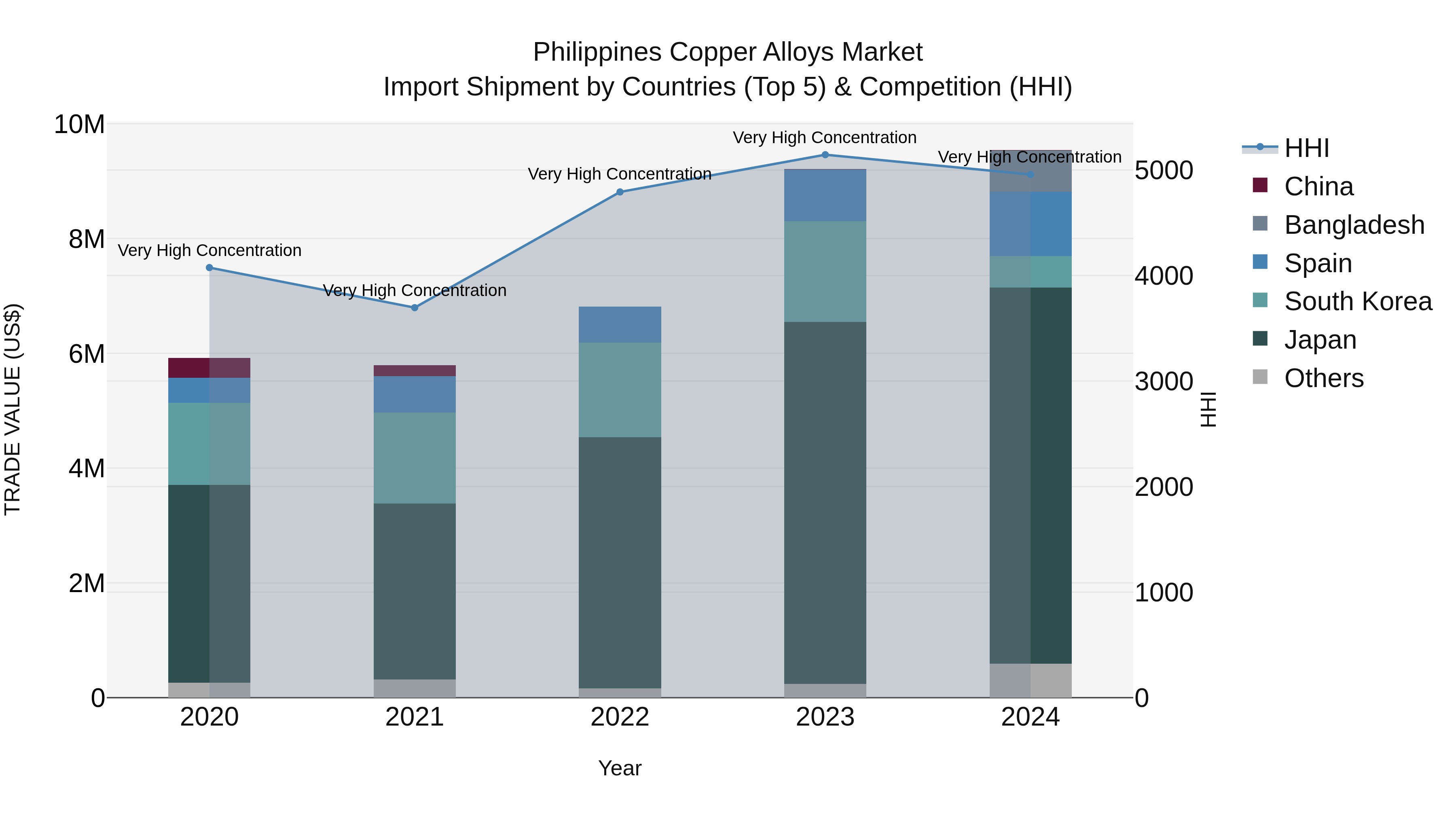 Philippines Copper Alloys Market Top 5 Importing Countries and Market Competition (HHI) Analysis