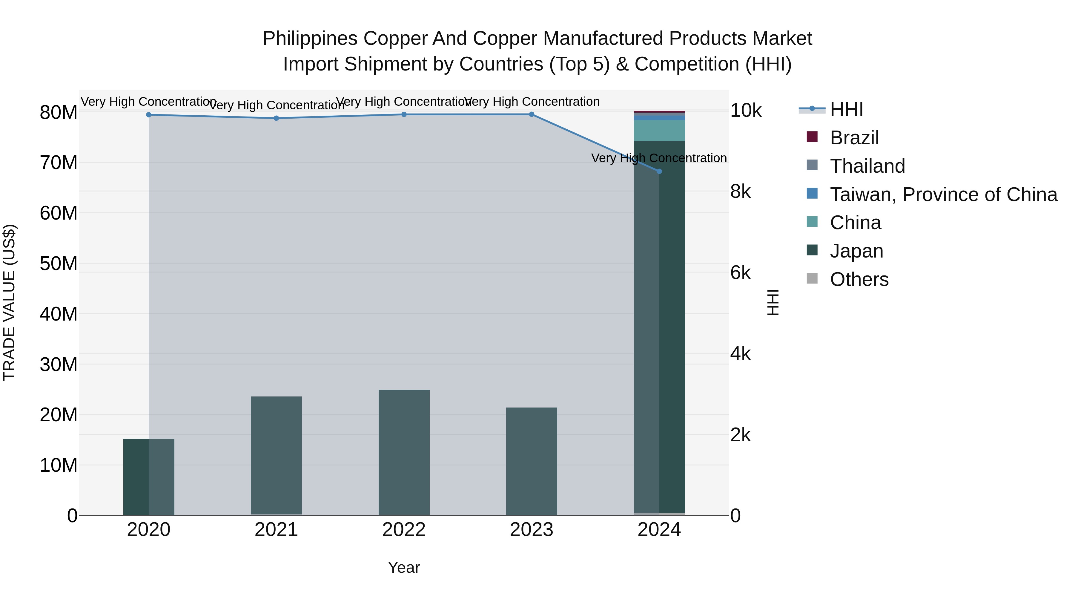 Philippines Copper And Copper Manufactured Products Market Top 5 Importing Countries and Market Competition (HHI) Analysis