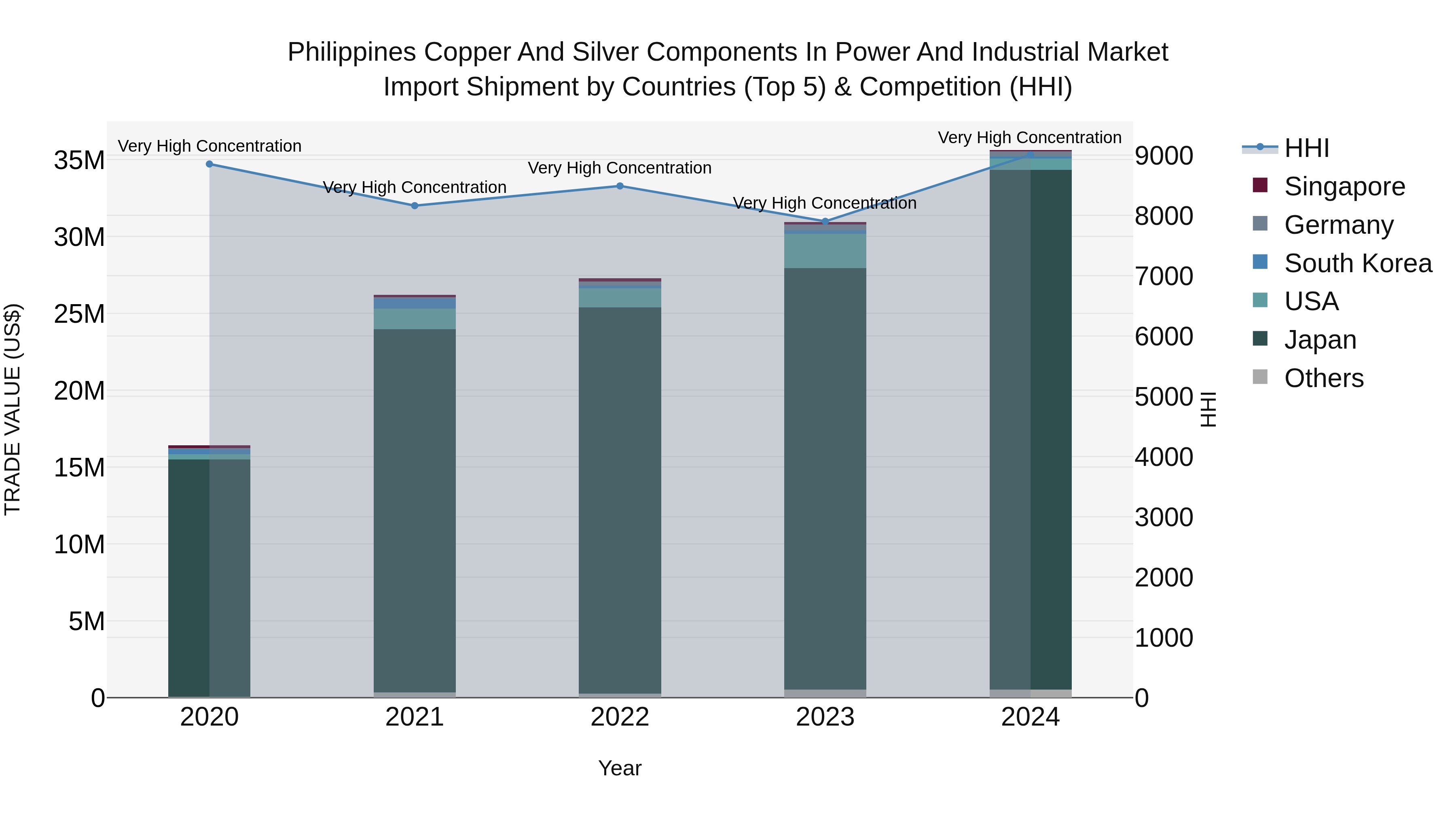 Philippines Copper And Silver Components In Power And Industrial Market Top 5 Importing Countries and Market Competition (HHI) Analysis