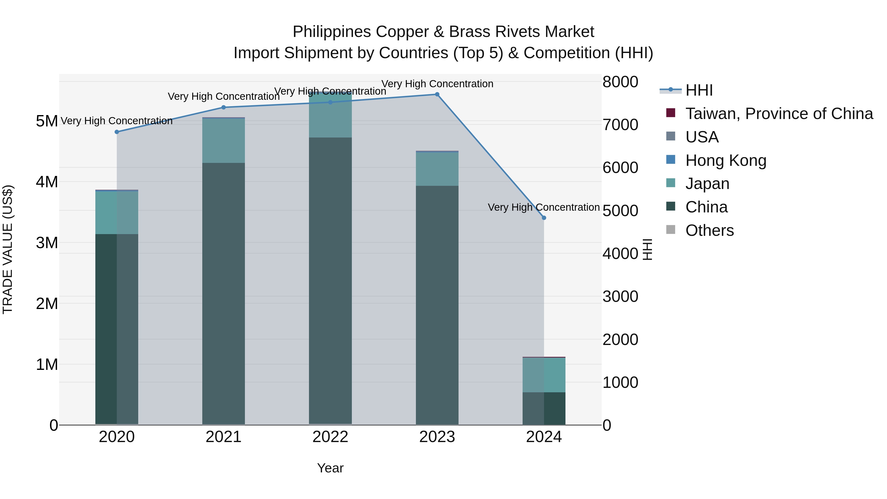 Philippines Copper & Brass Rivets Market Top 5 Importing Countries and Market Competition (HHI) Analysis