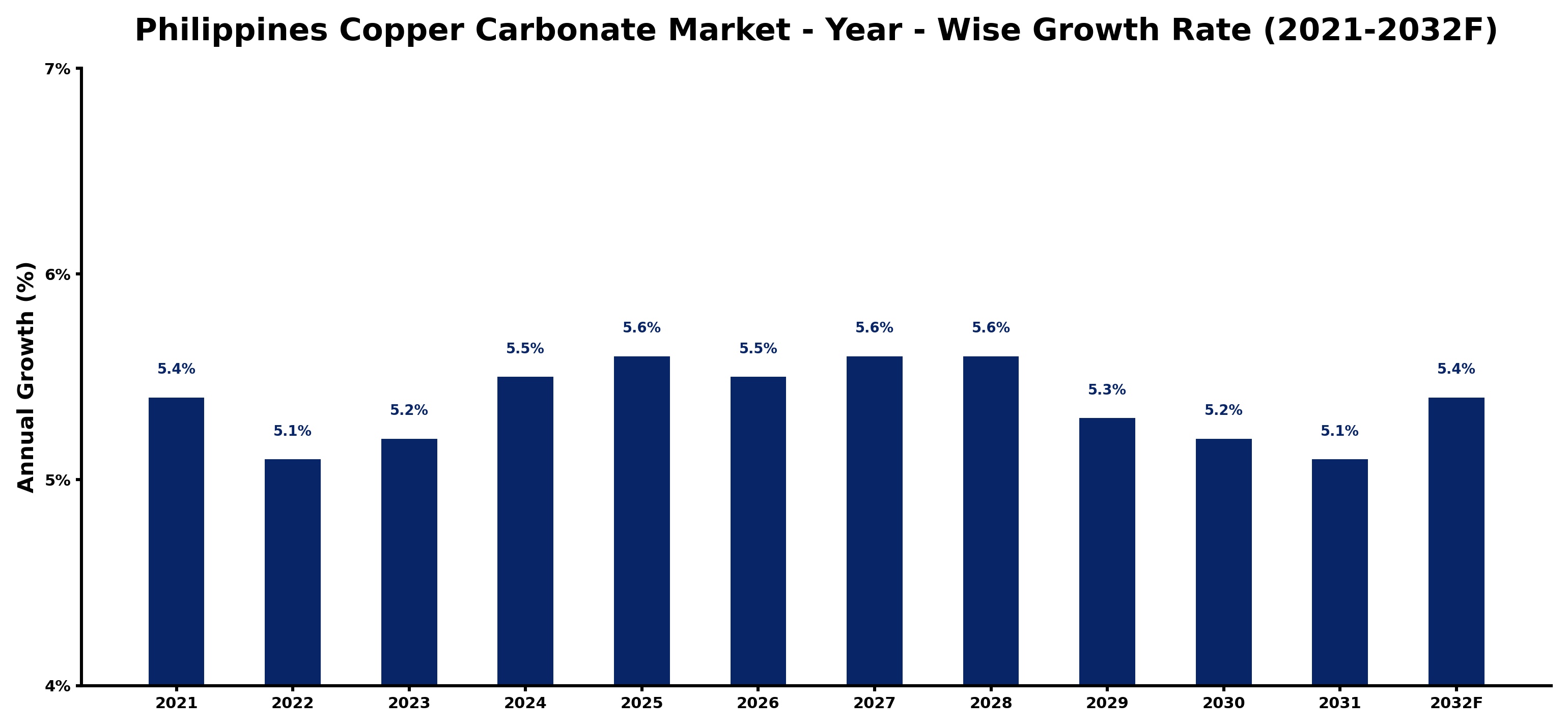 Philippines Copper Carbonate Market Year-wise Growth Rate and Key Drivers