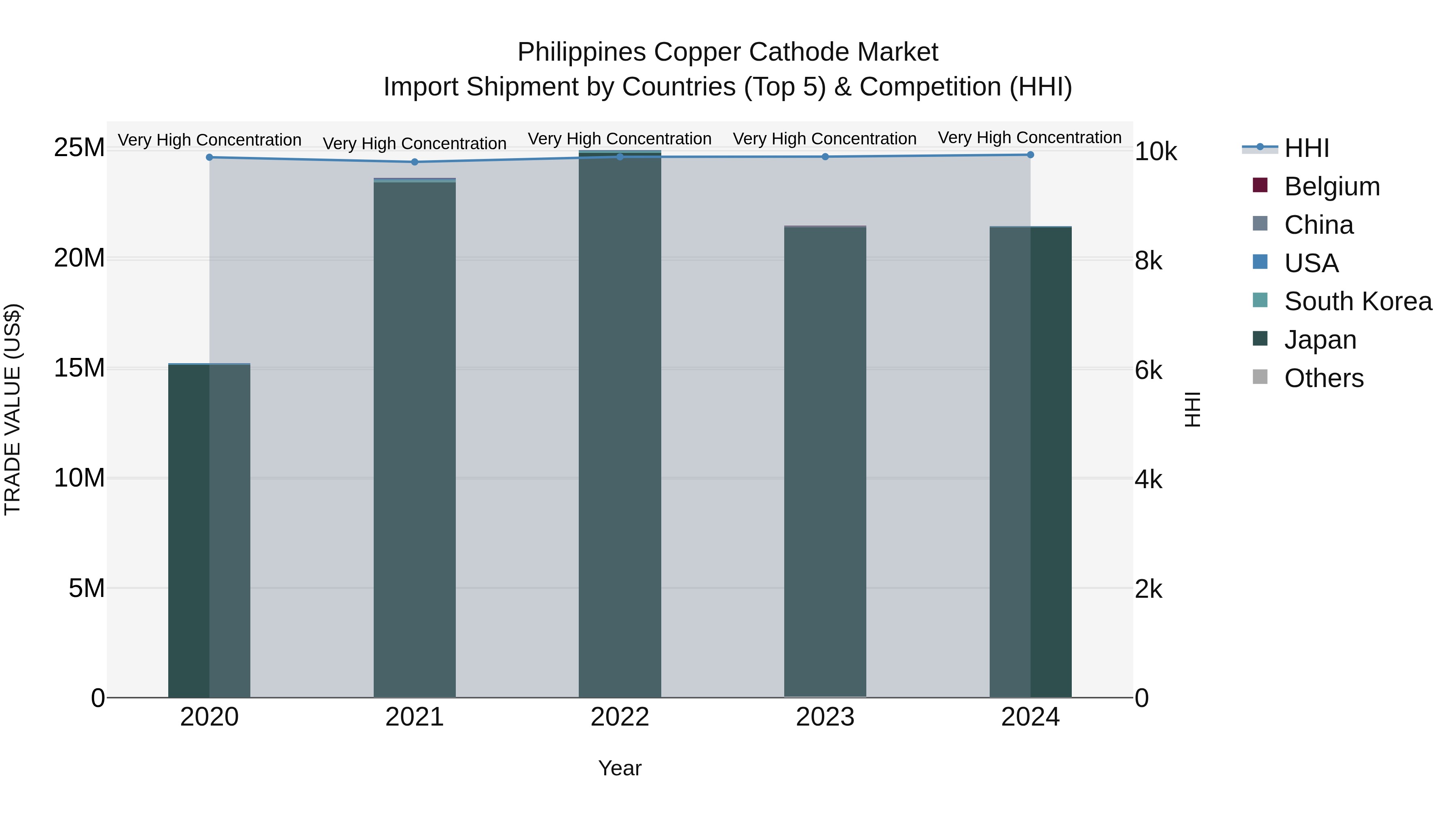Philippines Copper Cathode Market Top 5 Importing Countries and Market Competition (HHI) Analysis