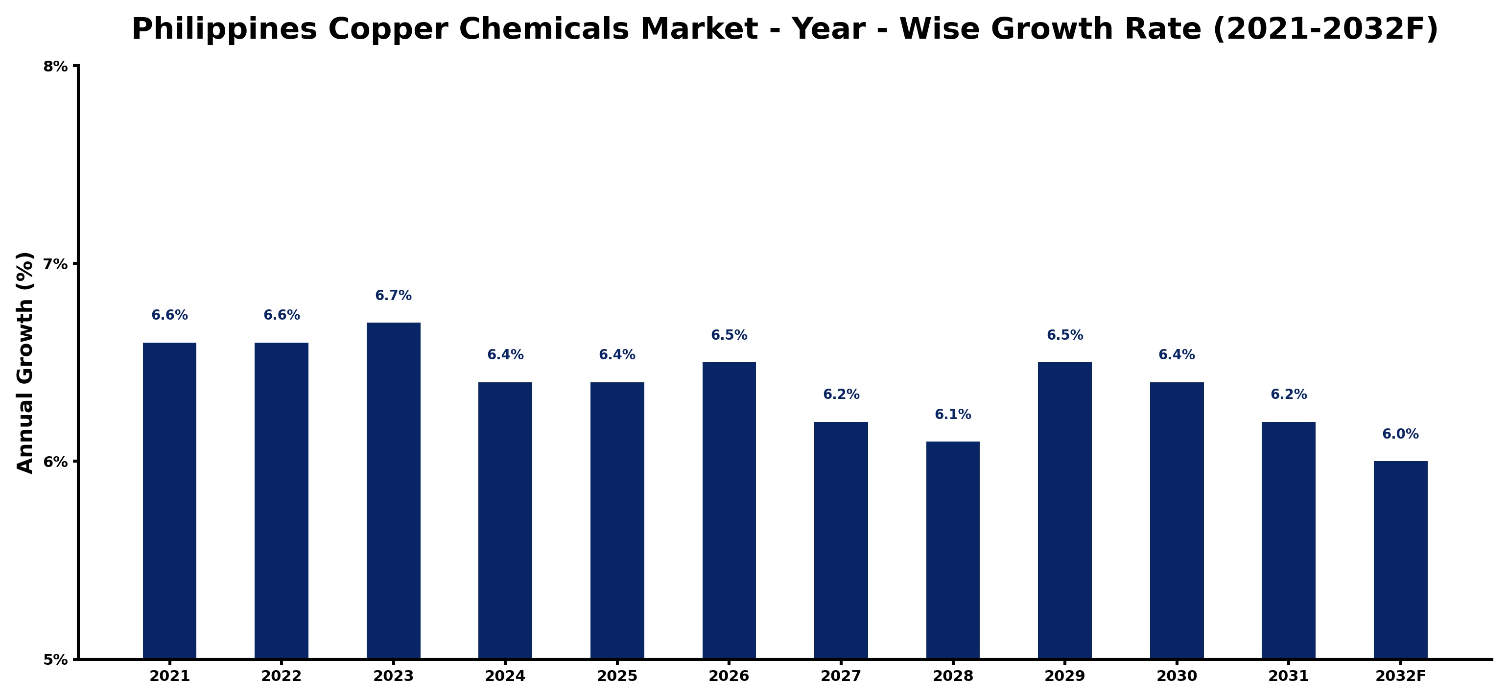 Philippines Copper Chemicals Market Year-wise Growth Rate and Key Drivers