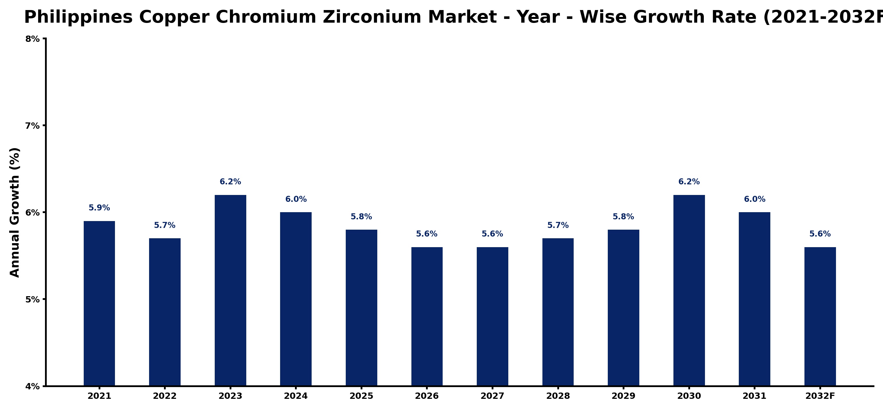 Philippines Copper Chromium Zirconium Market Year-wise Growth Rate and Key Drivers