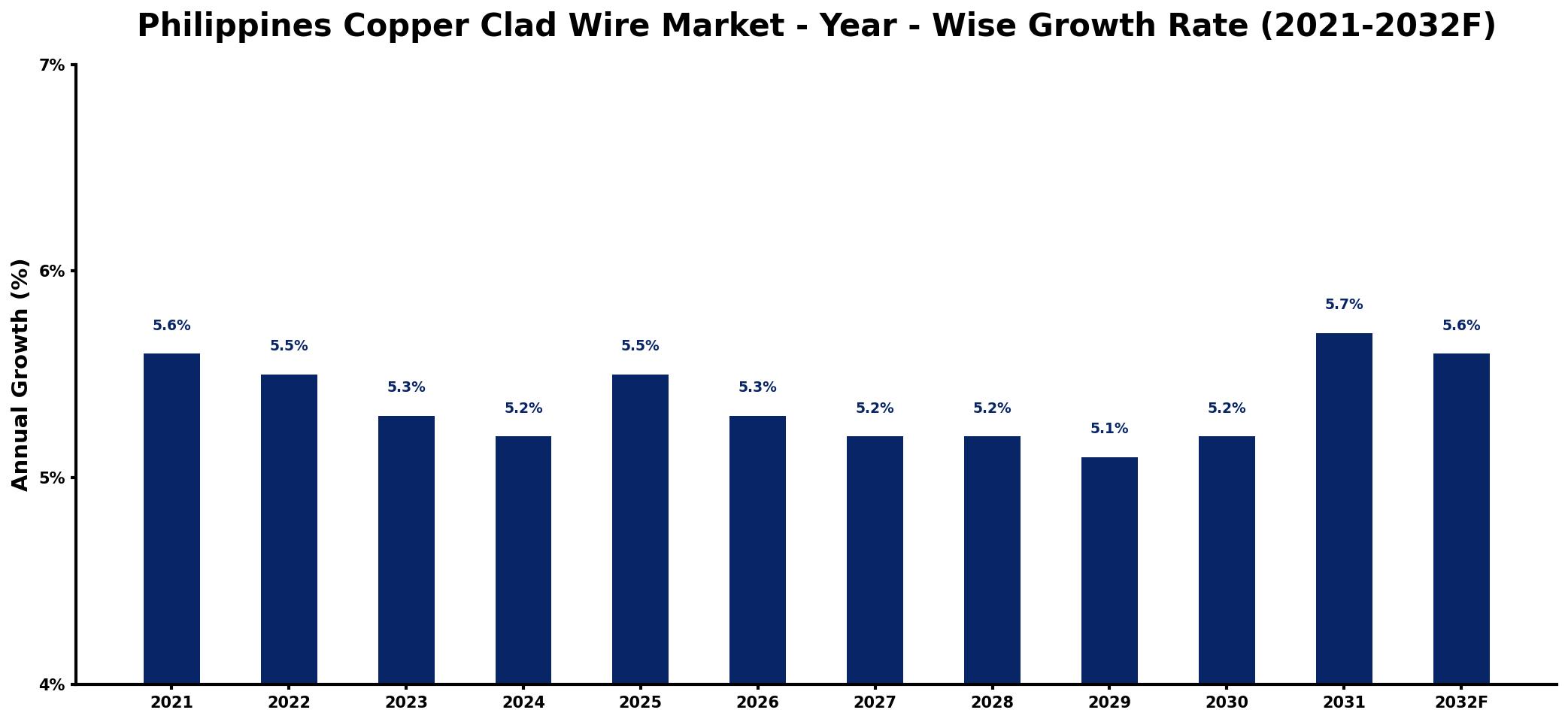 Philippines Copper Clad Wire Market Year-wise Growth Rate and Key Drivers