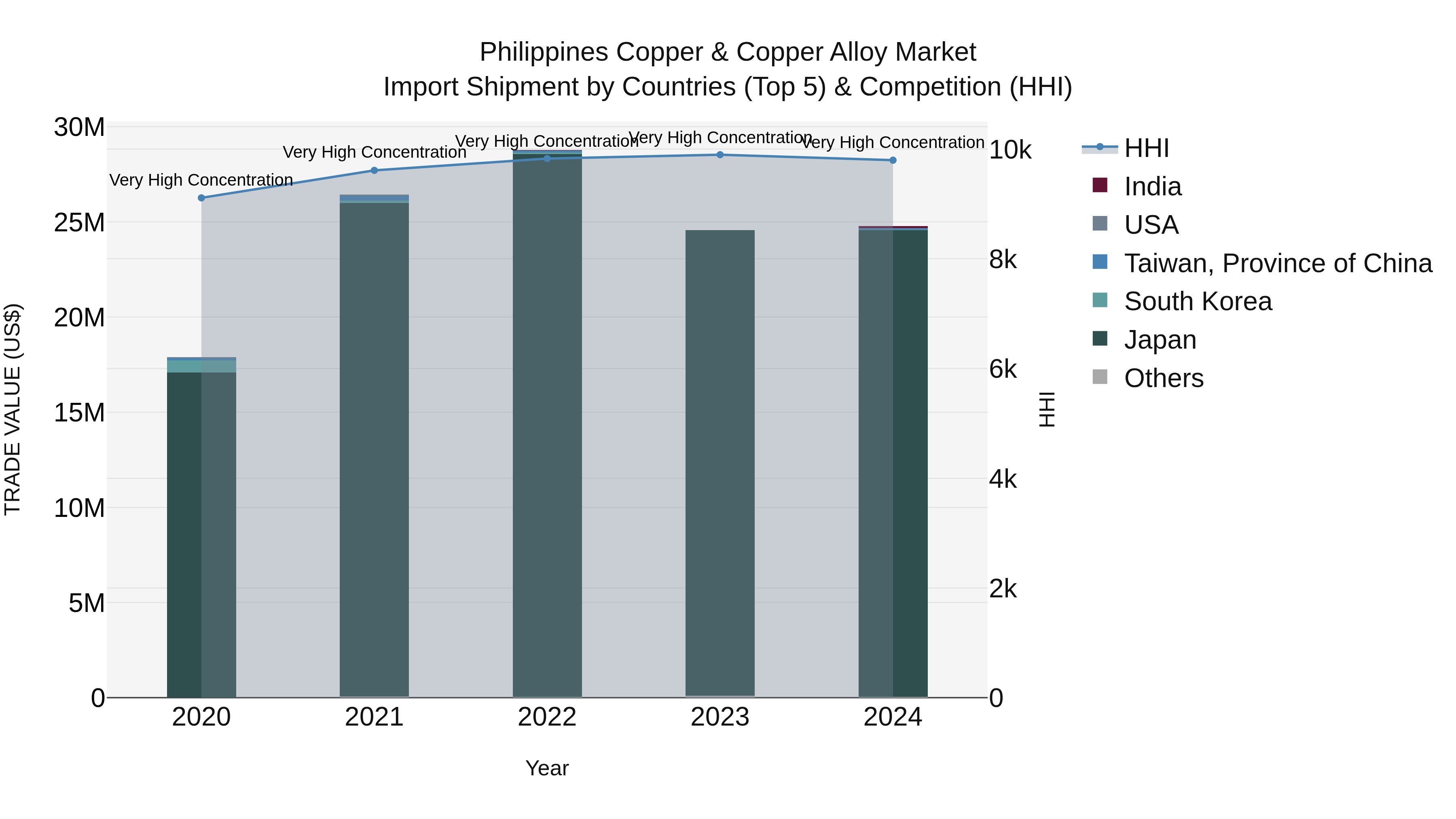 Philippines Copper & Copper Alloy Market Top 5 Importing Countries and Market Competition (HHI) Analysis