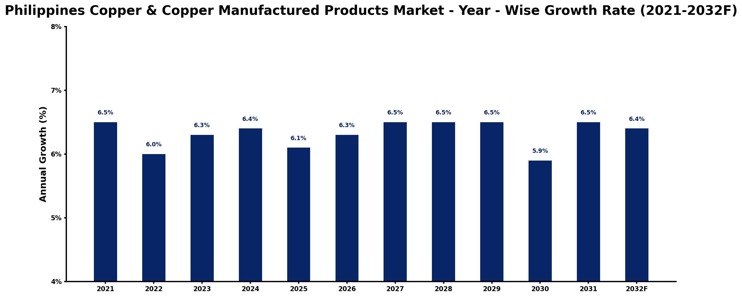Philippines Copper & Copper Manufactured Products Market Year-wise Growth Rate and Key Drivers