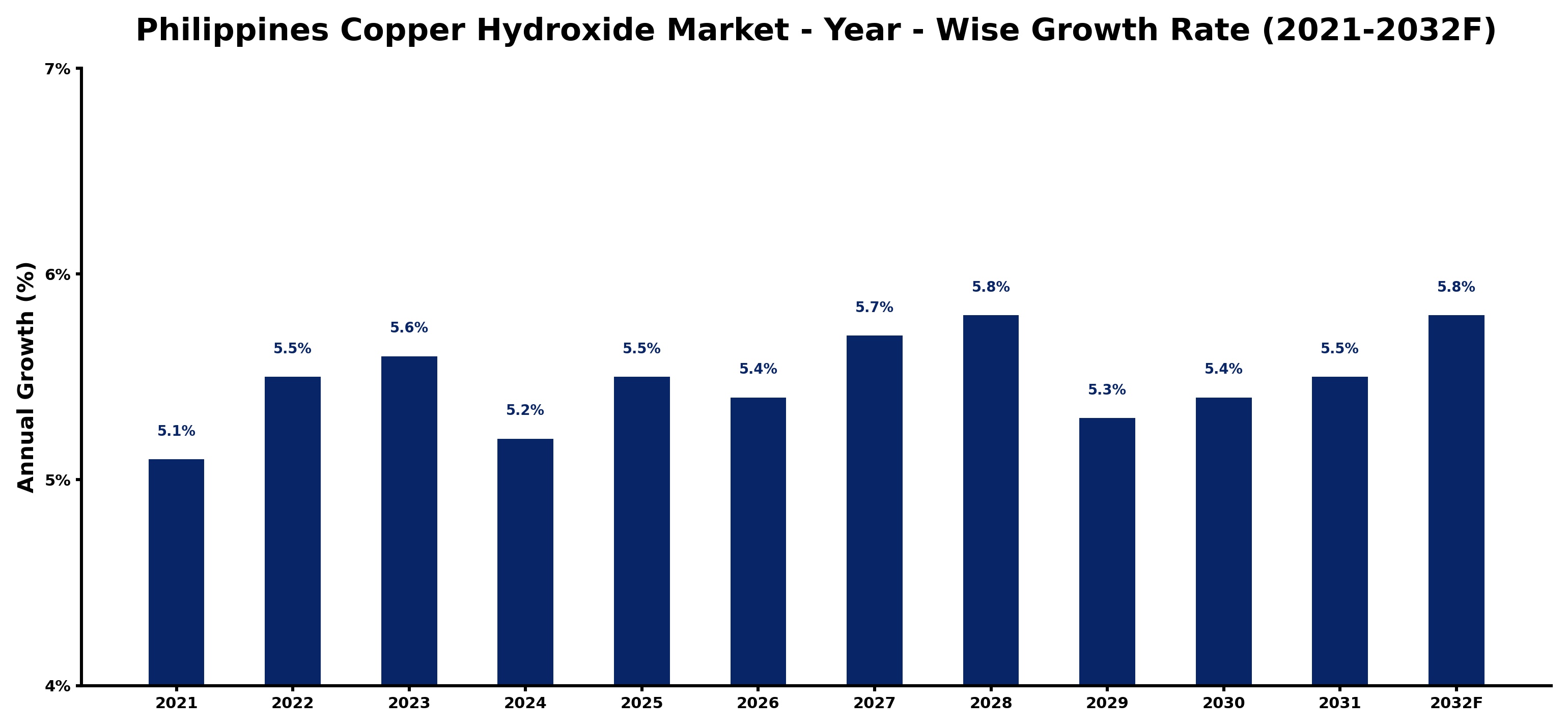 Philippines Copper Hydroxide Market Year-wise Growth Rate and Key Drivers