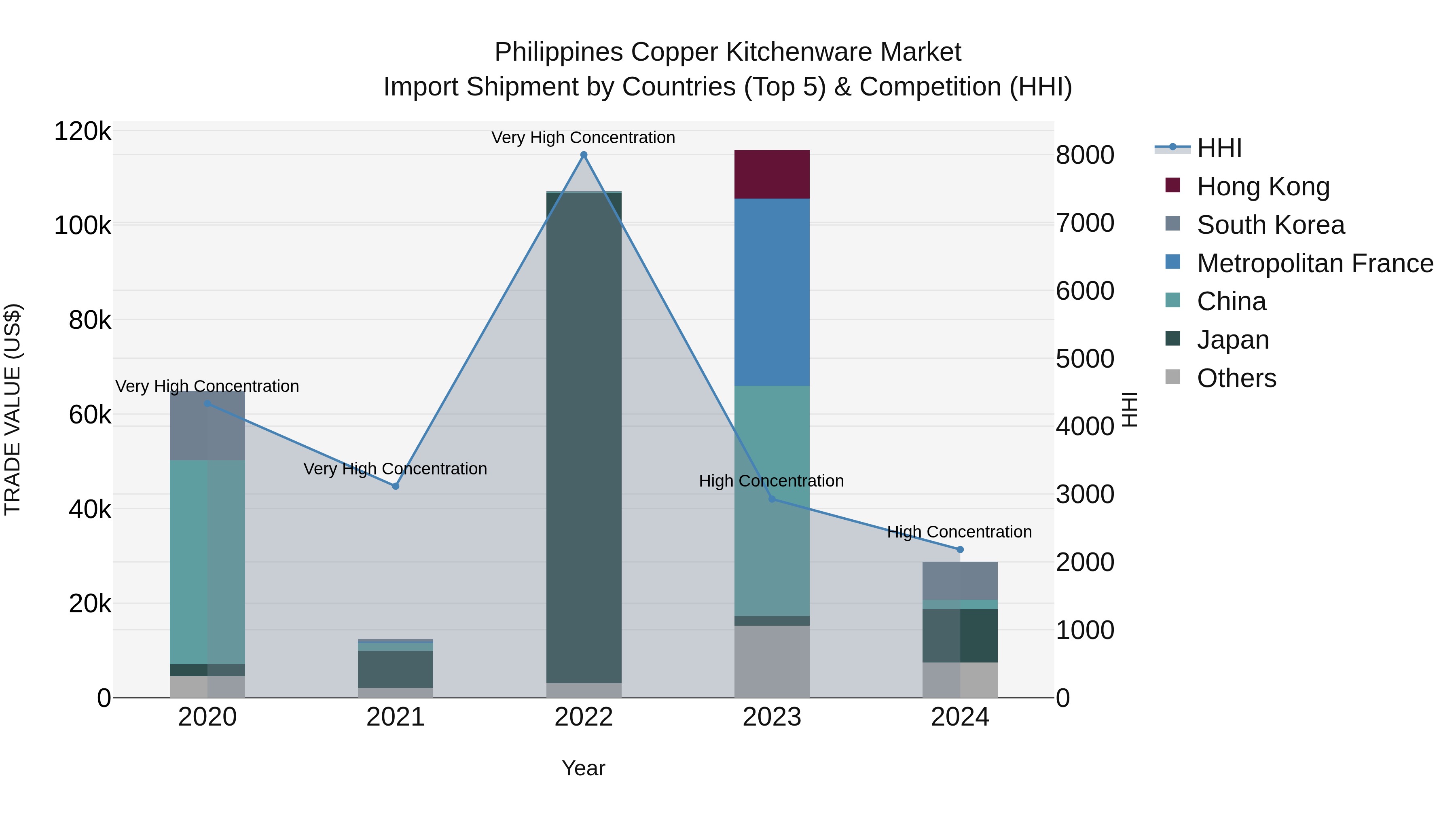 Philippines Copper Kitchenware Market Top 5 Importing Countries and Market Competition (HHI) Analysis