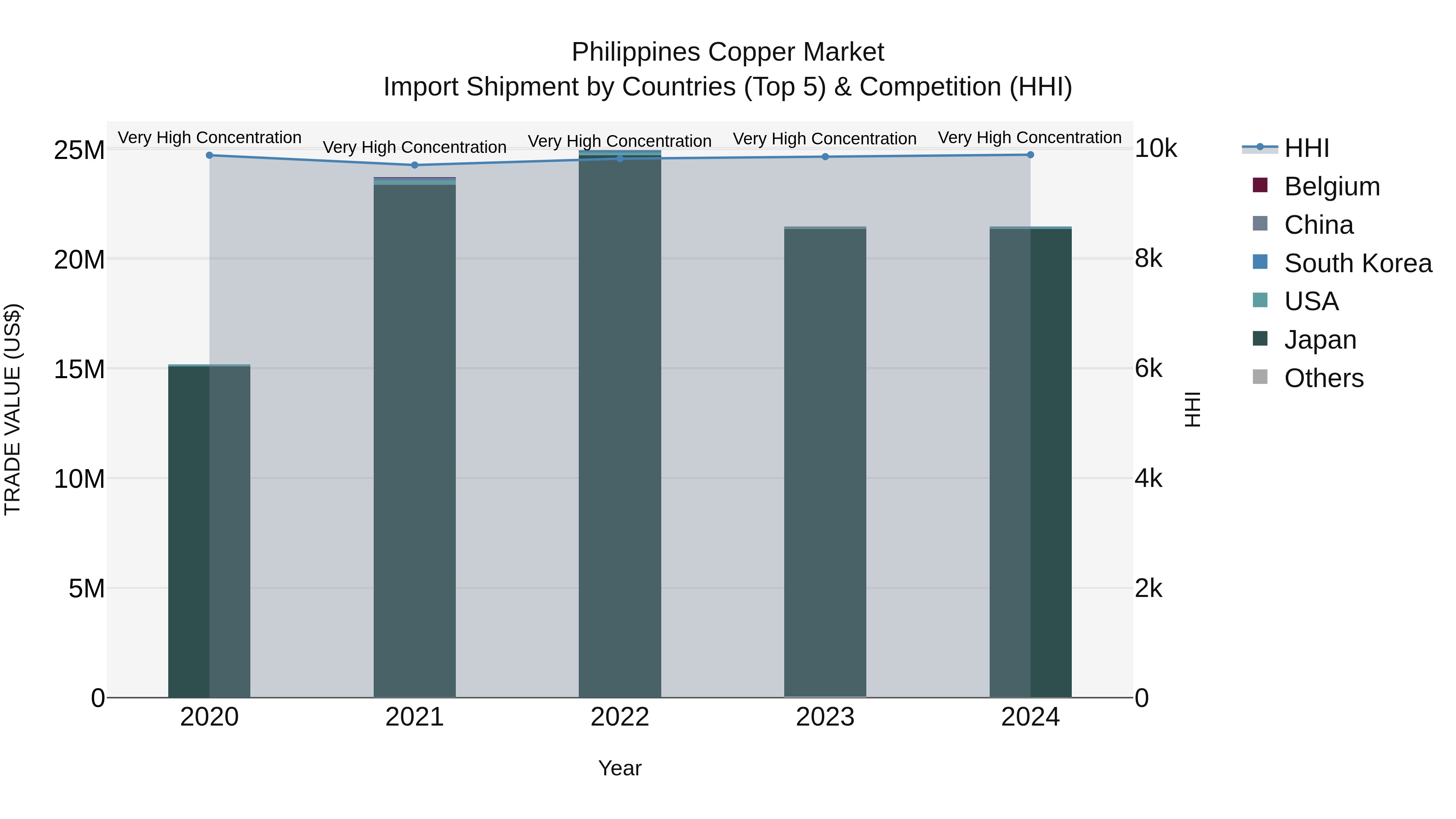Philippines Copper Market Top 5 Importing Countries and Market Competition (HHI) Analysis