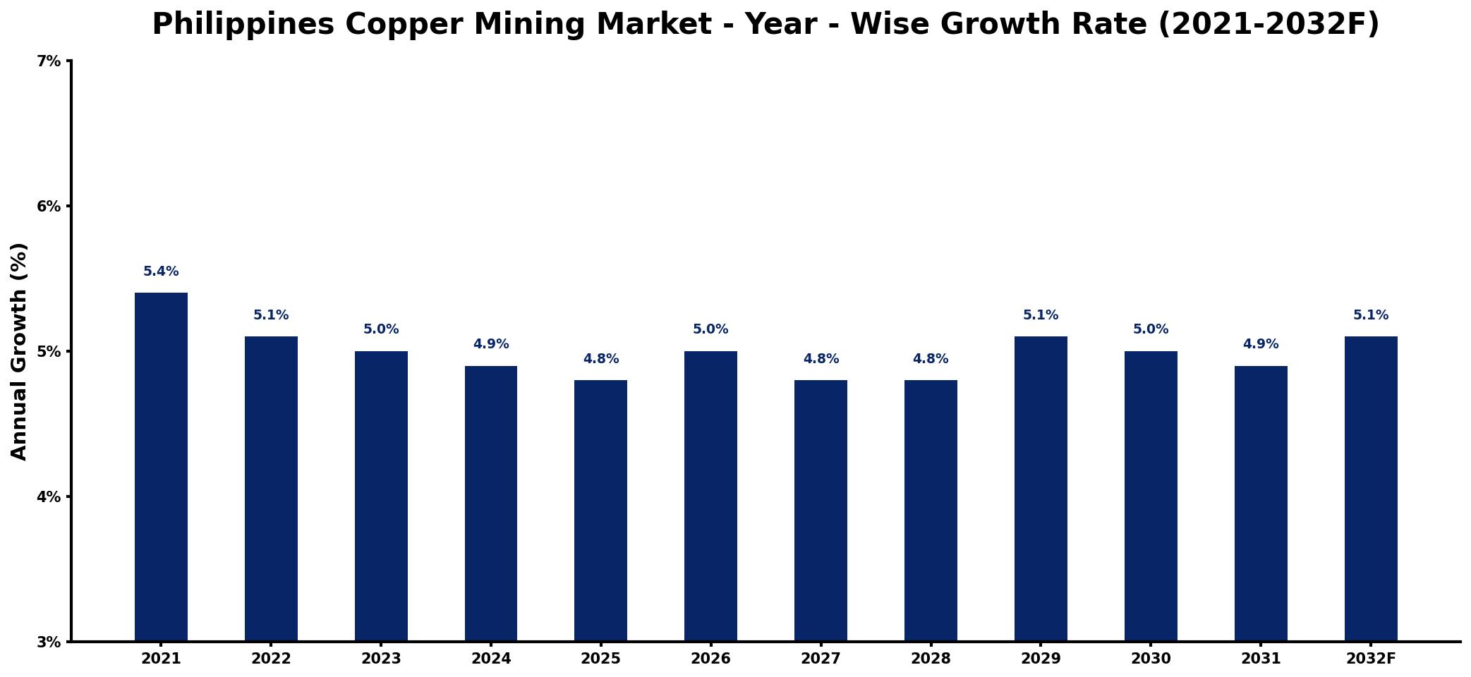 Philippines Copper Mining Market Year-wise Growth Rate and Key Drivers