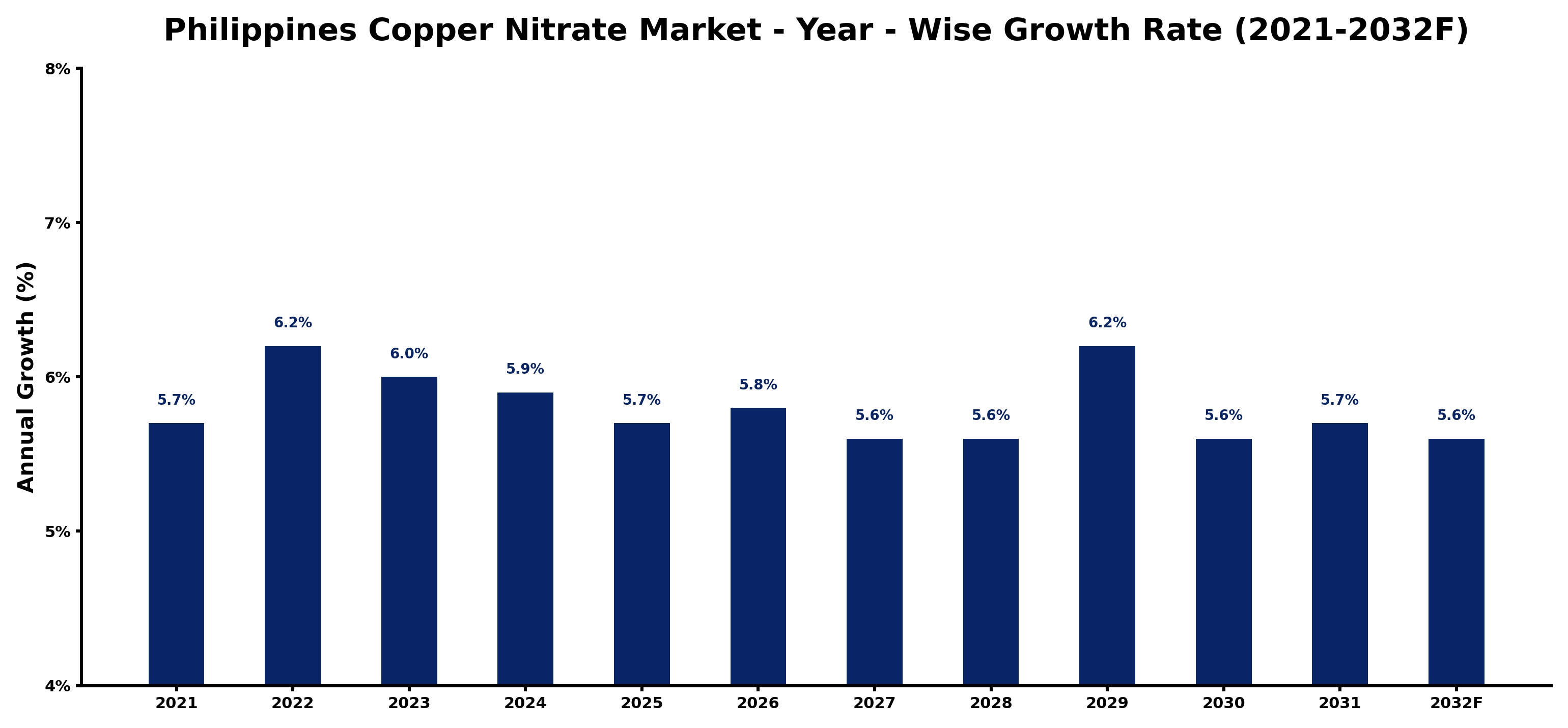 Philippines Copper Nitrate Market Year-wise Growth Rate and Key Drivers