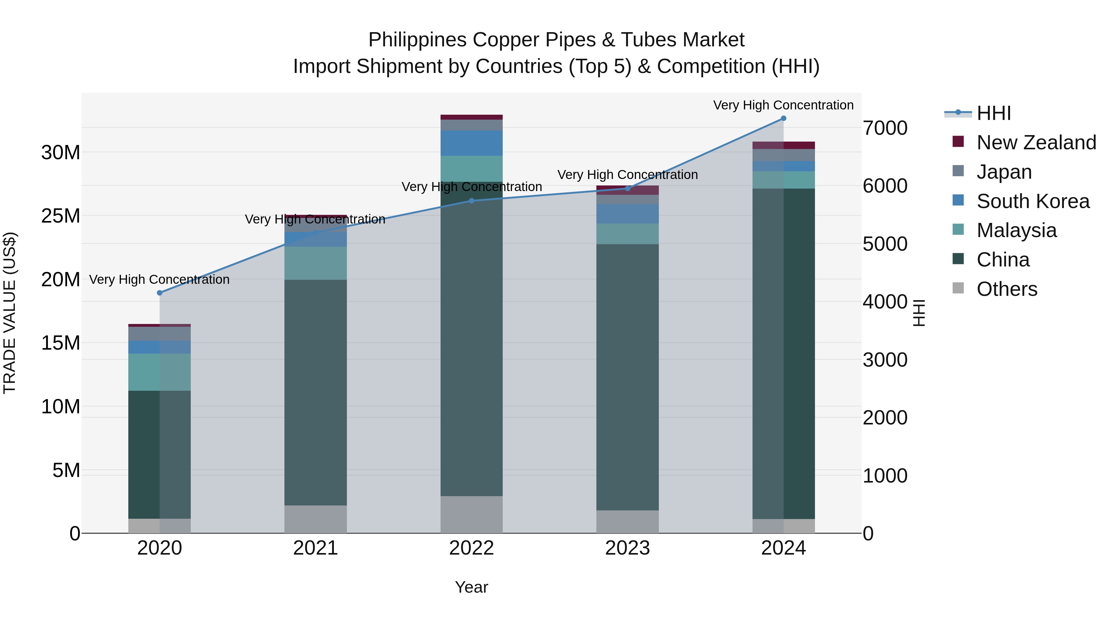 Philippines Copper Pipes & Tubes Market Top 5 Importing Countries and Market Competition (HHI) Analysis