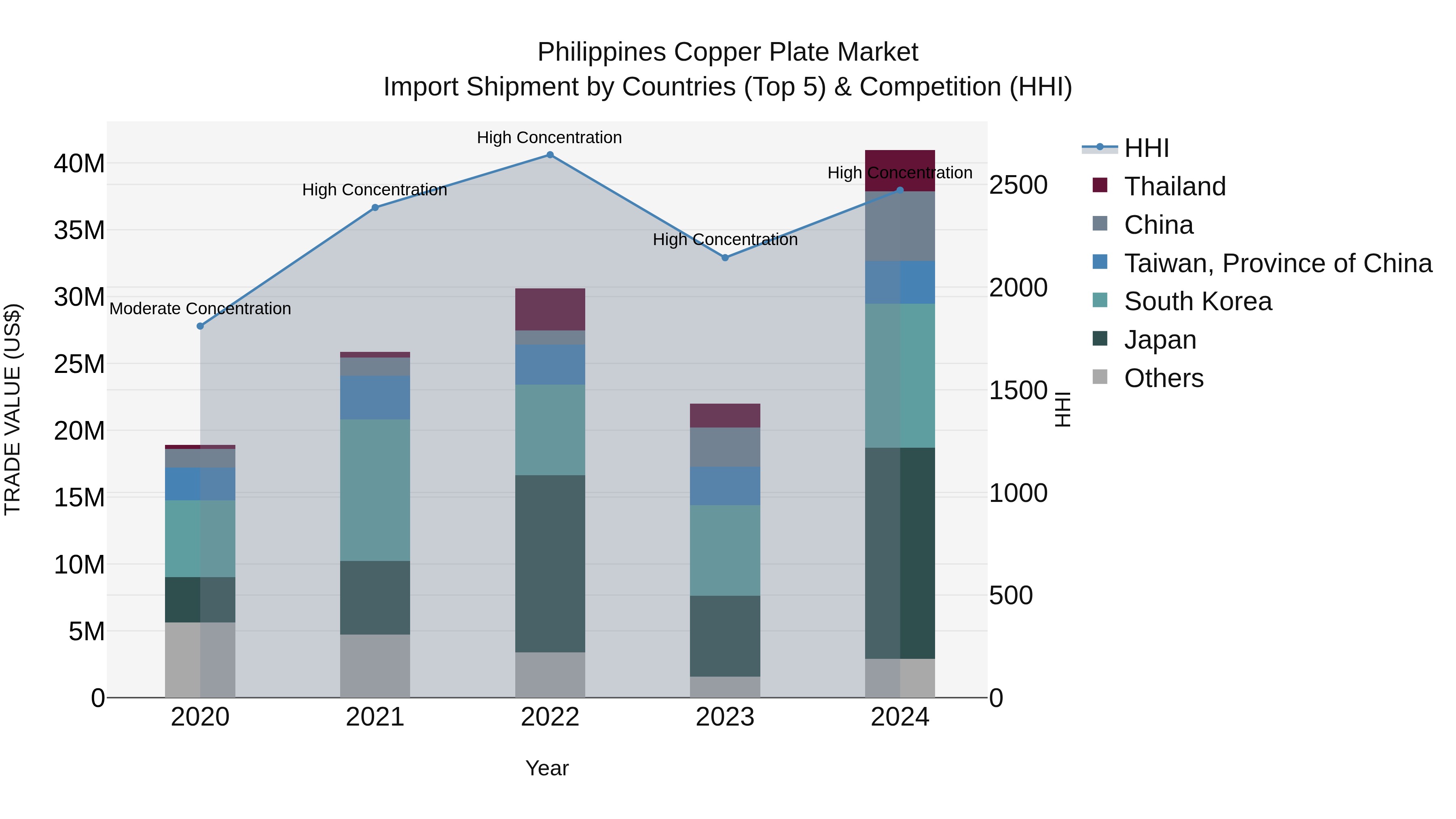 Philippines Copper Plate Market Top 5 Importing Countries and Market Competition (HHI) Analysis