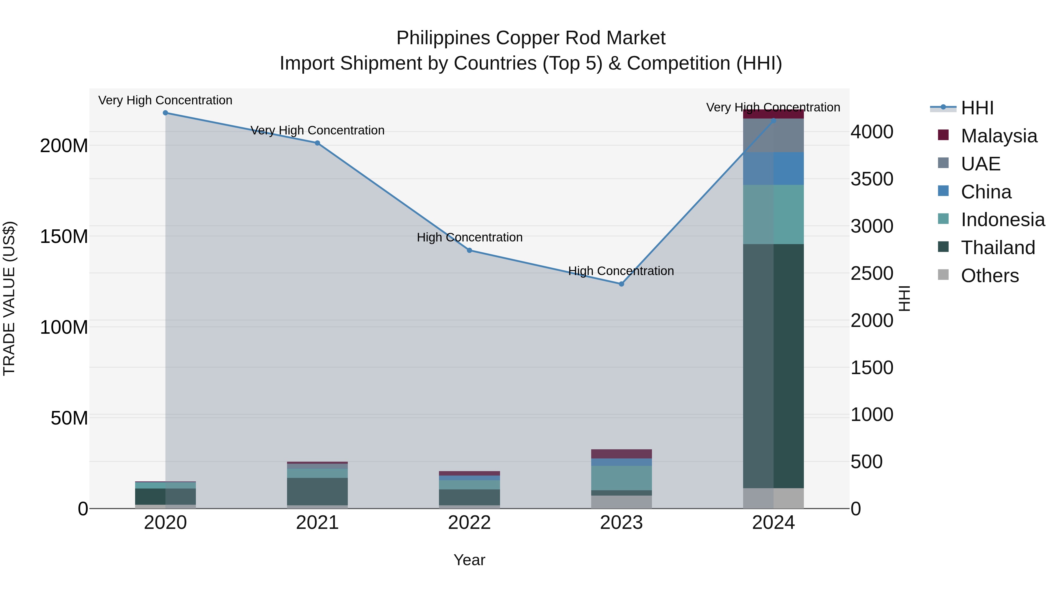 Philippines Copper Rod Market Top 5 Importing Countries and Market Competition (HHI) Analysis