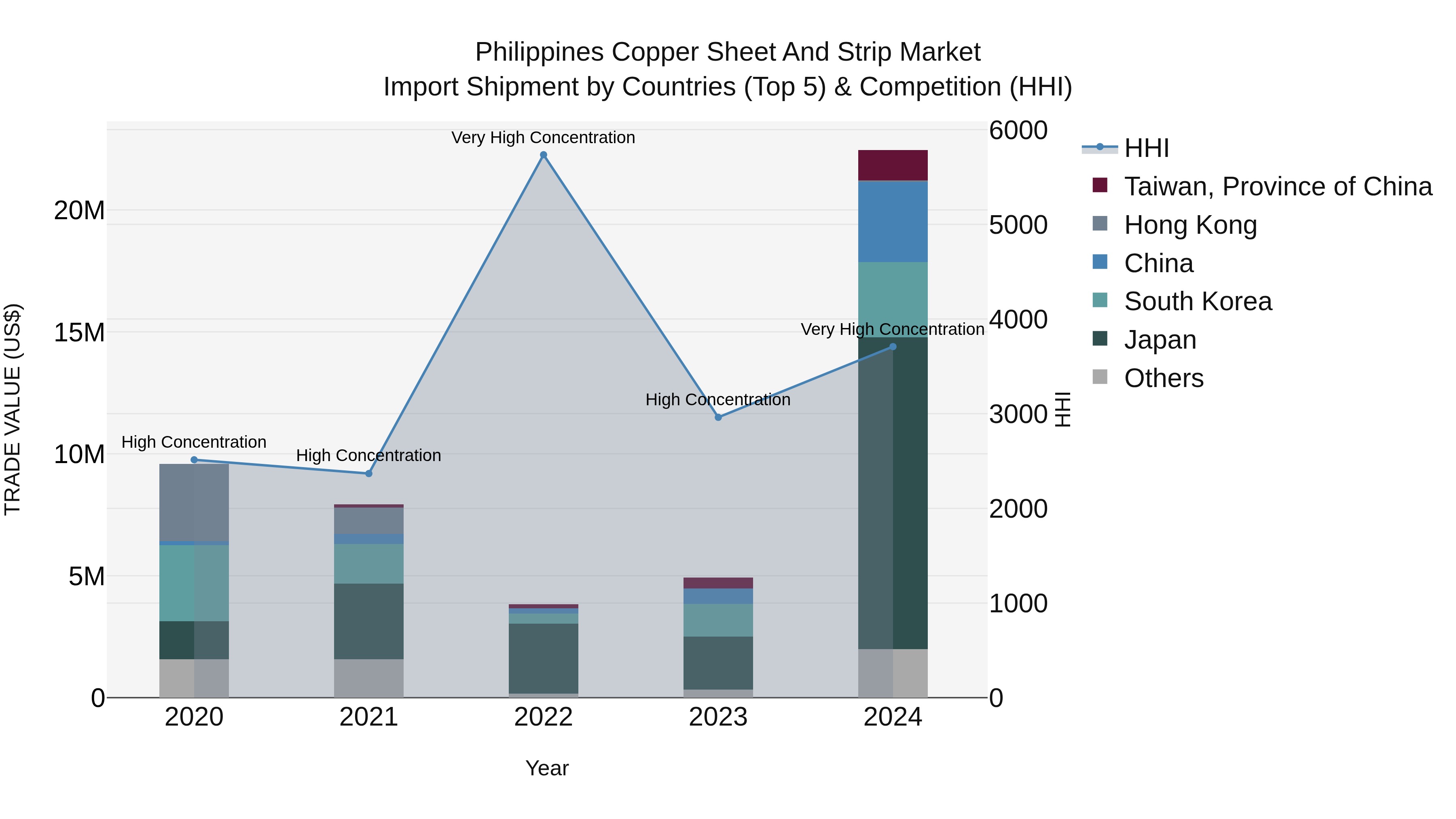 Philippines Copper Sheet And Strip Market Top 5 Importing Countries and Market Competition (HHI) Analysis