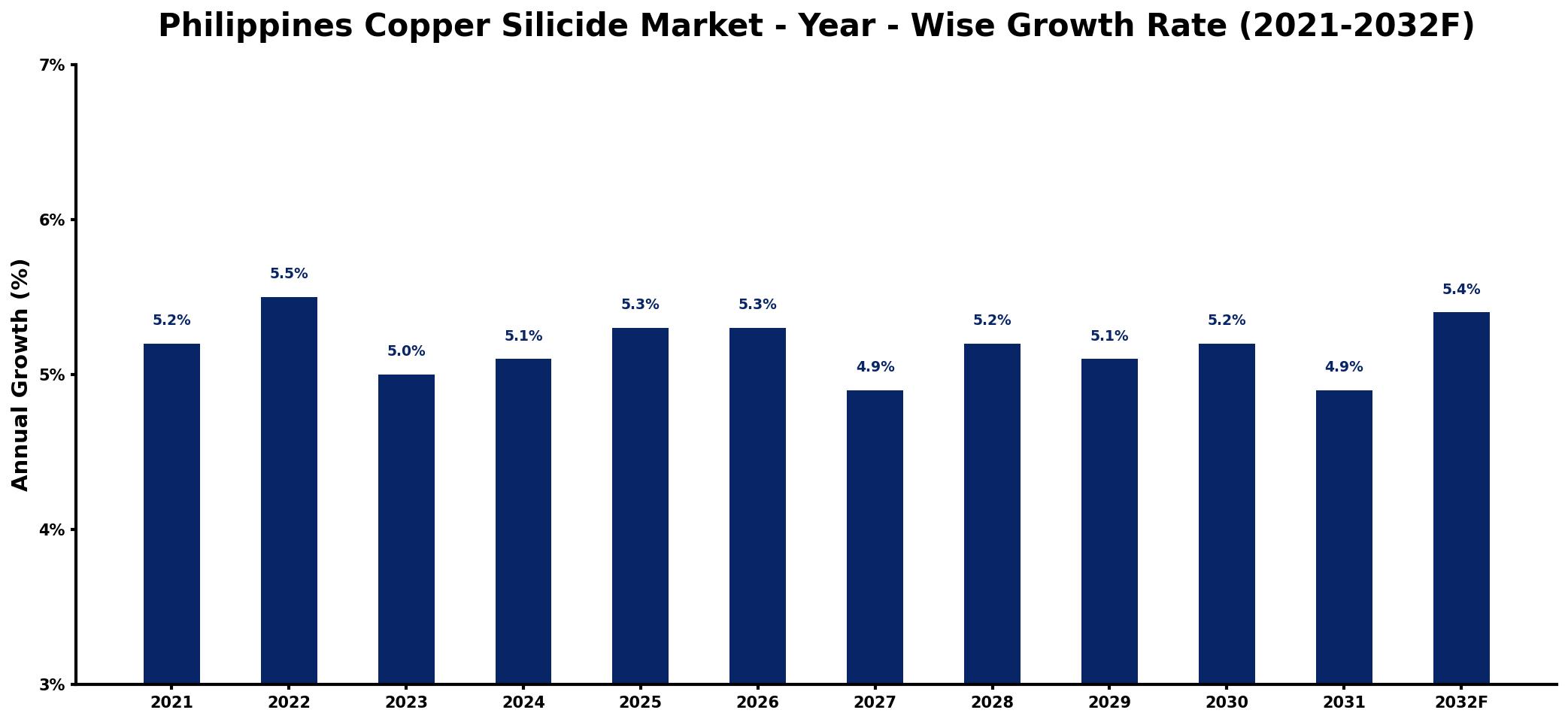 Philippines Copper Silicide Market Year-wise Growth Rate and Key Drivers