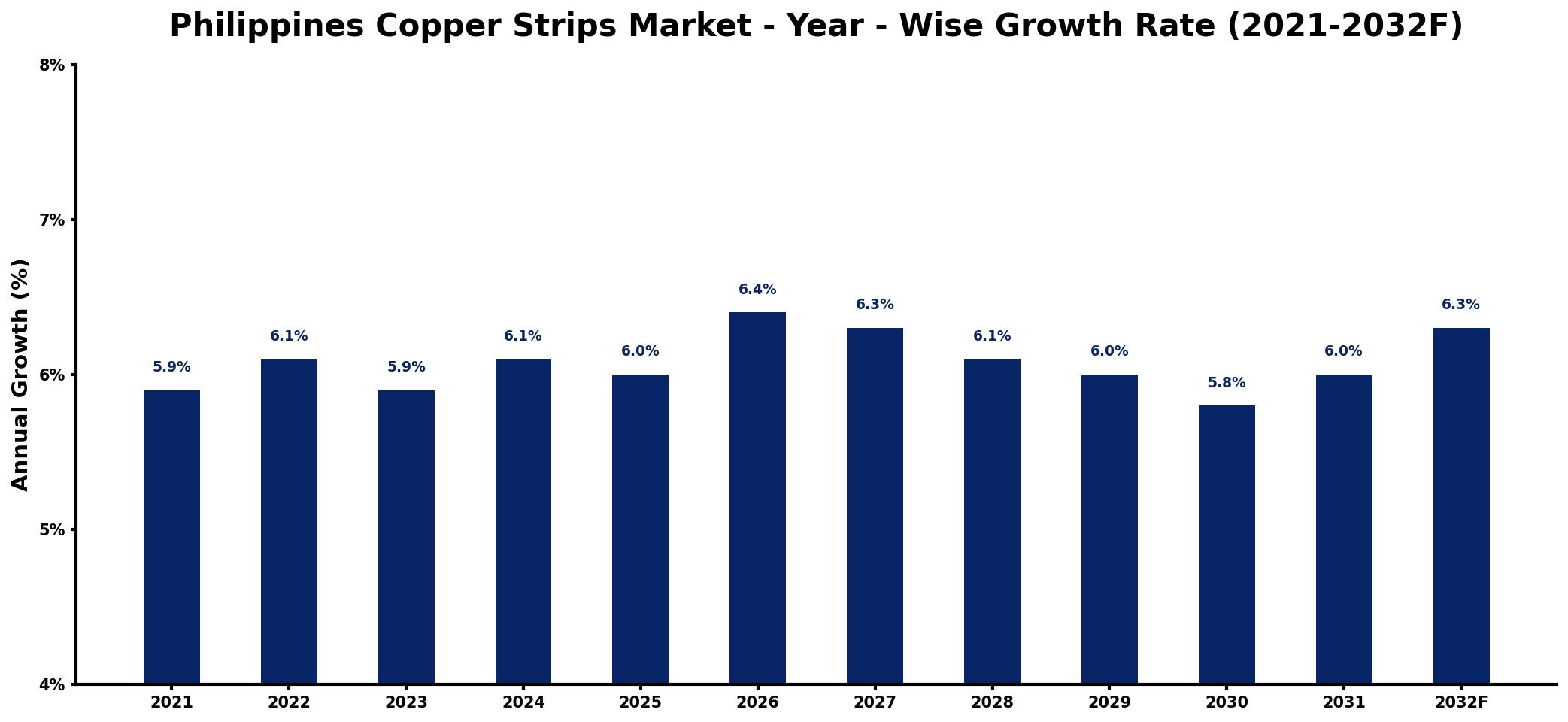 Philippines Copper Strips Market Year-wise Growth Rate and Key Drivers