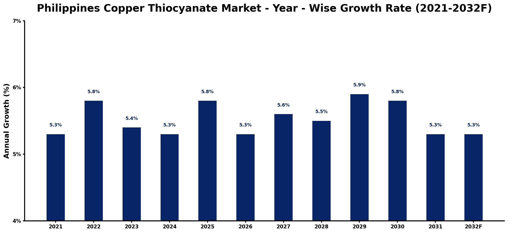Philippines Copper Thiocyanate Market Year-wise Growth Rate and Key Drivers