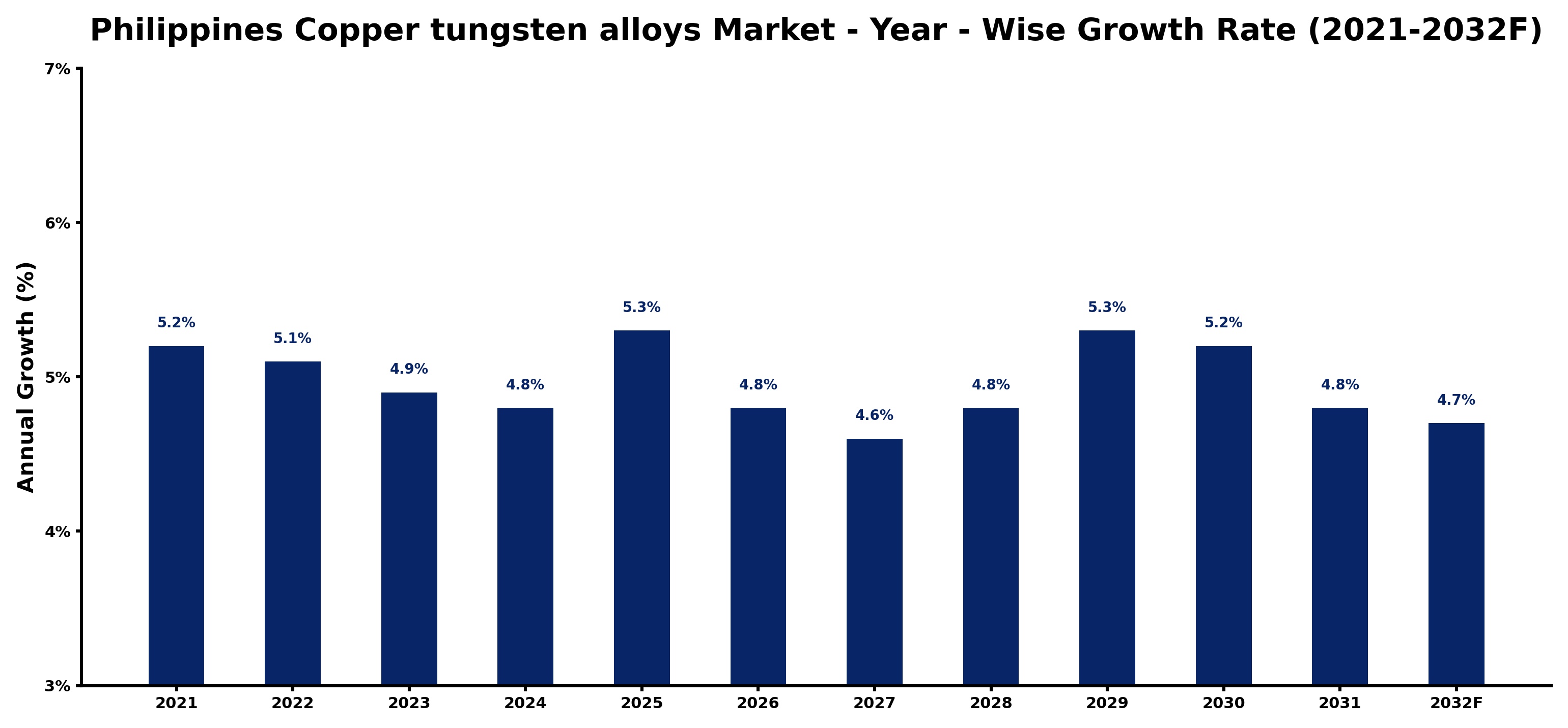 Philippines Copper tungsten alloys Market Year-wise Growth Rate and Key Drivers